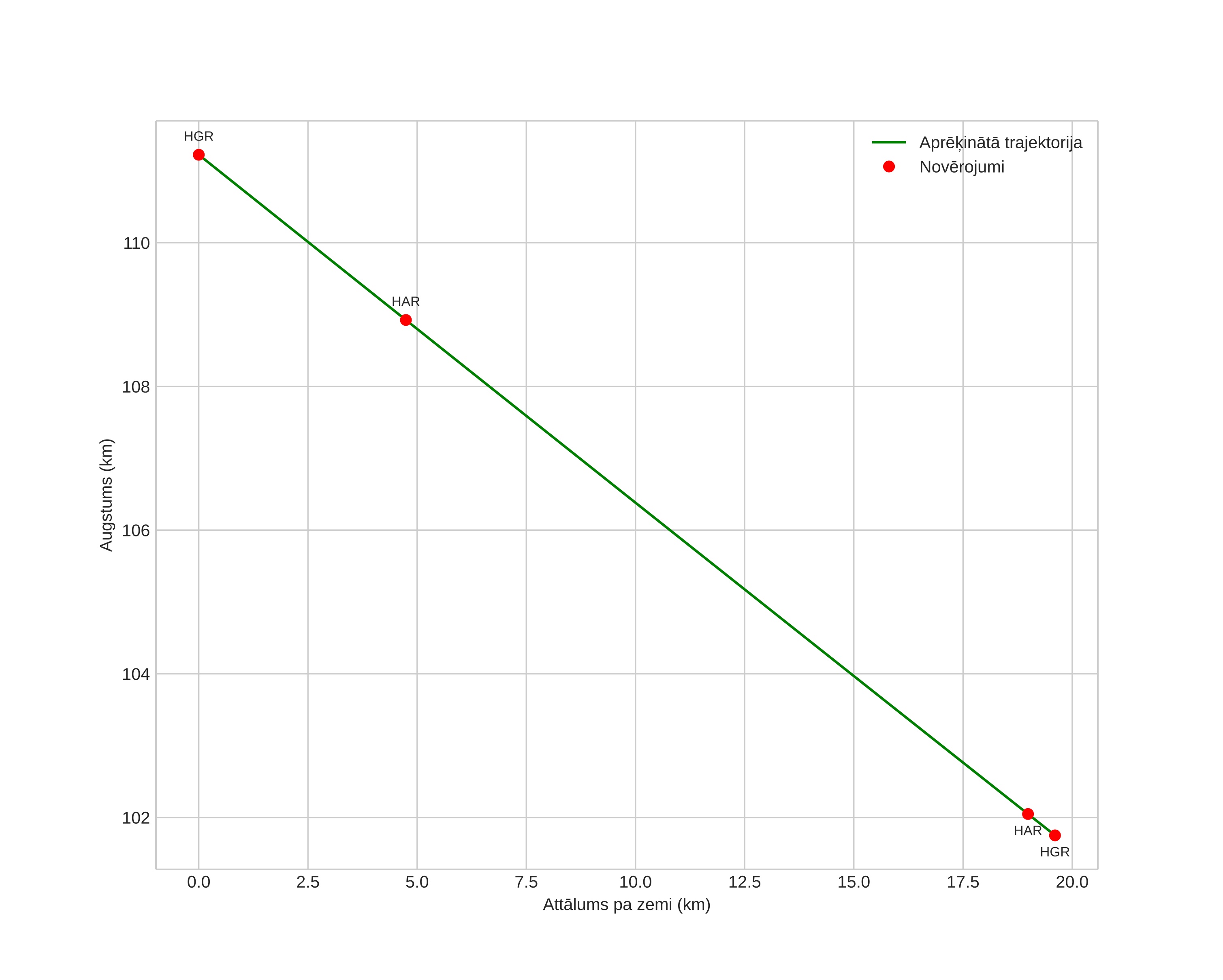 height profile