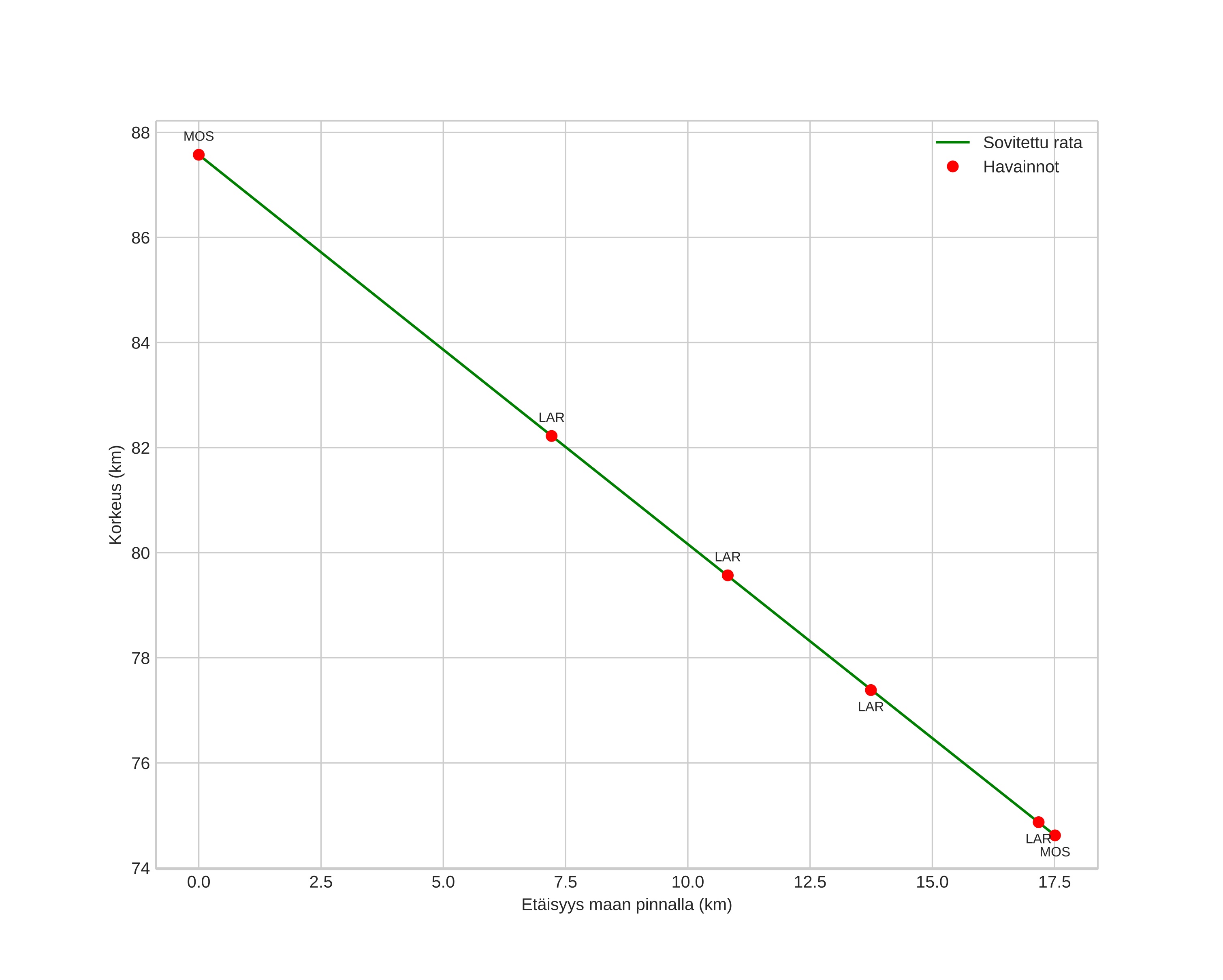 height profile