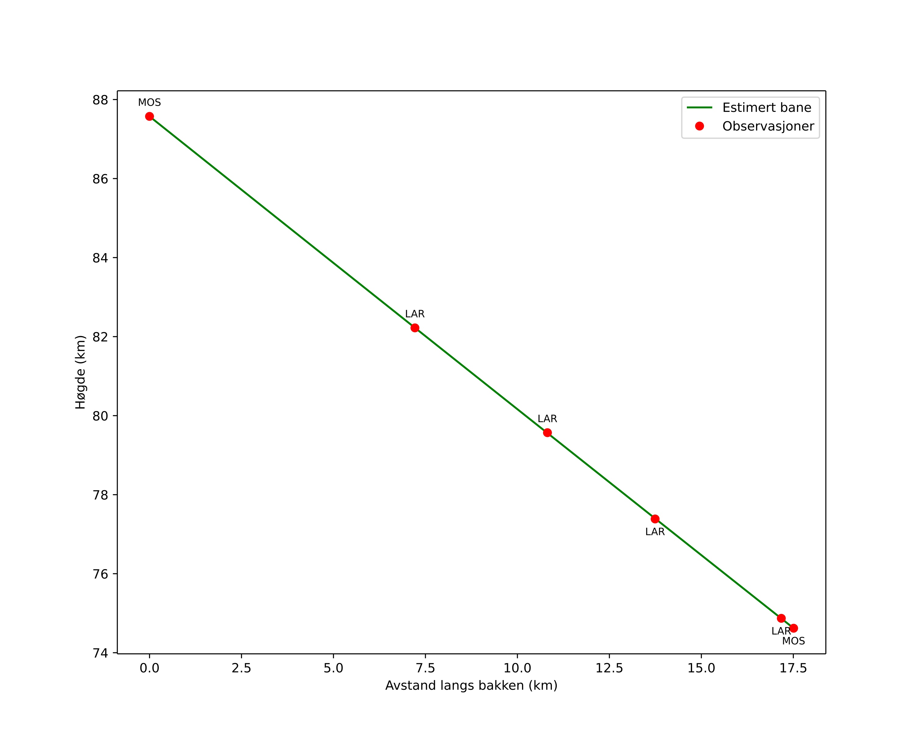 height profile