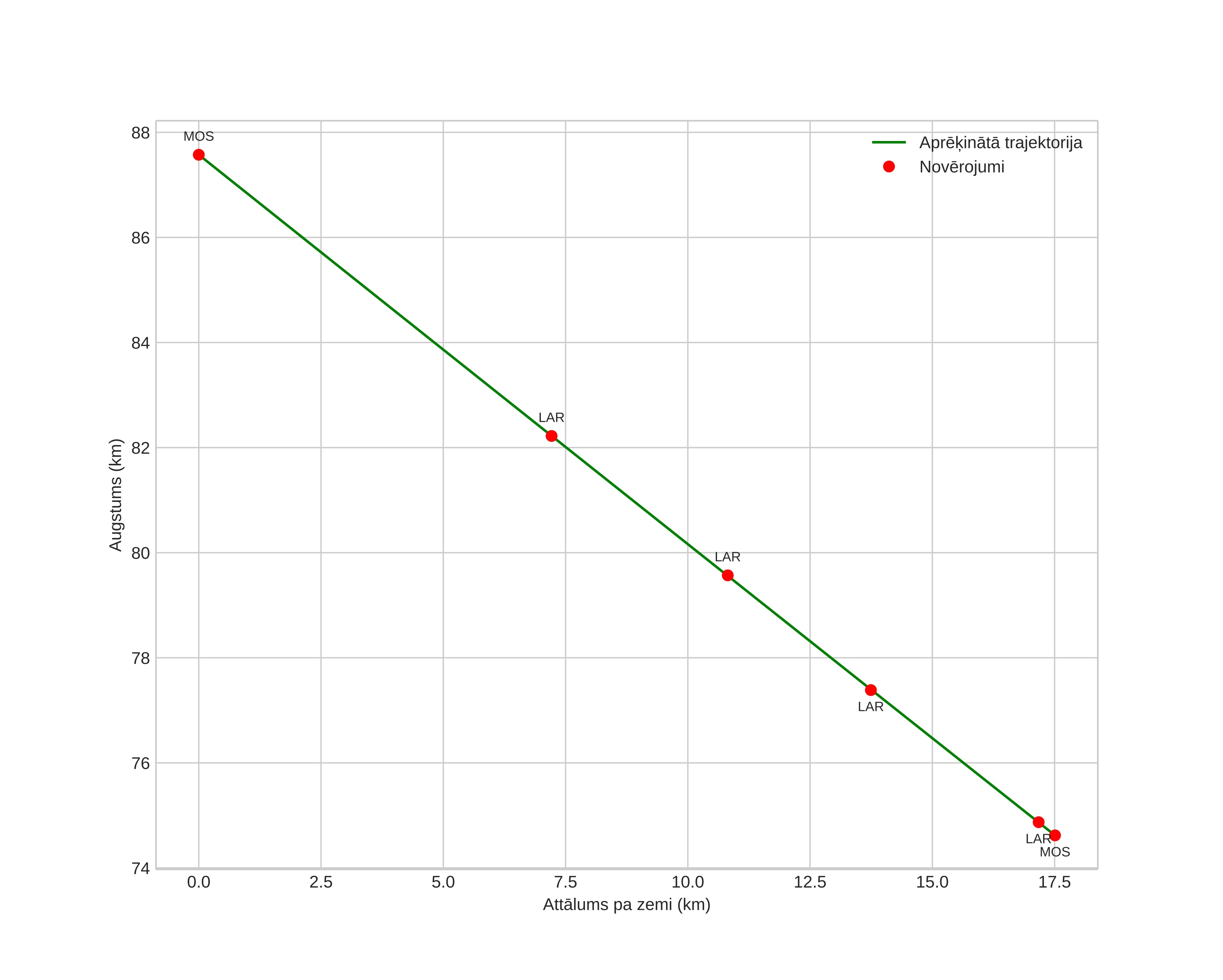 height profile