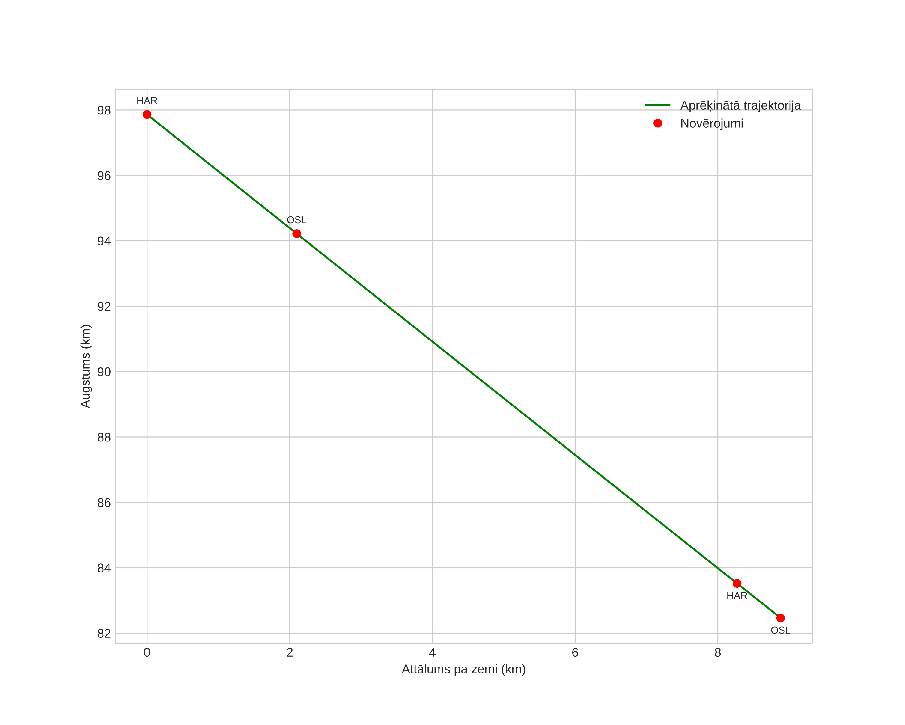height profile