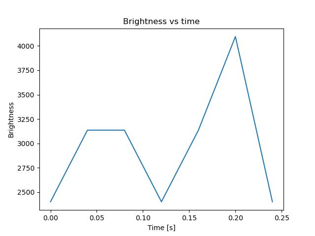 brightness