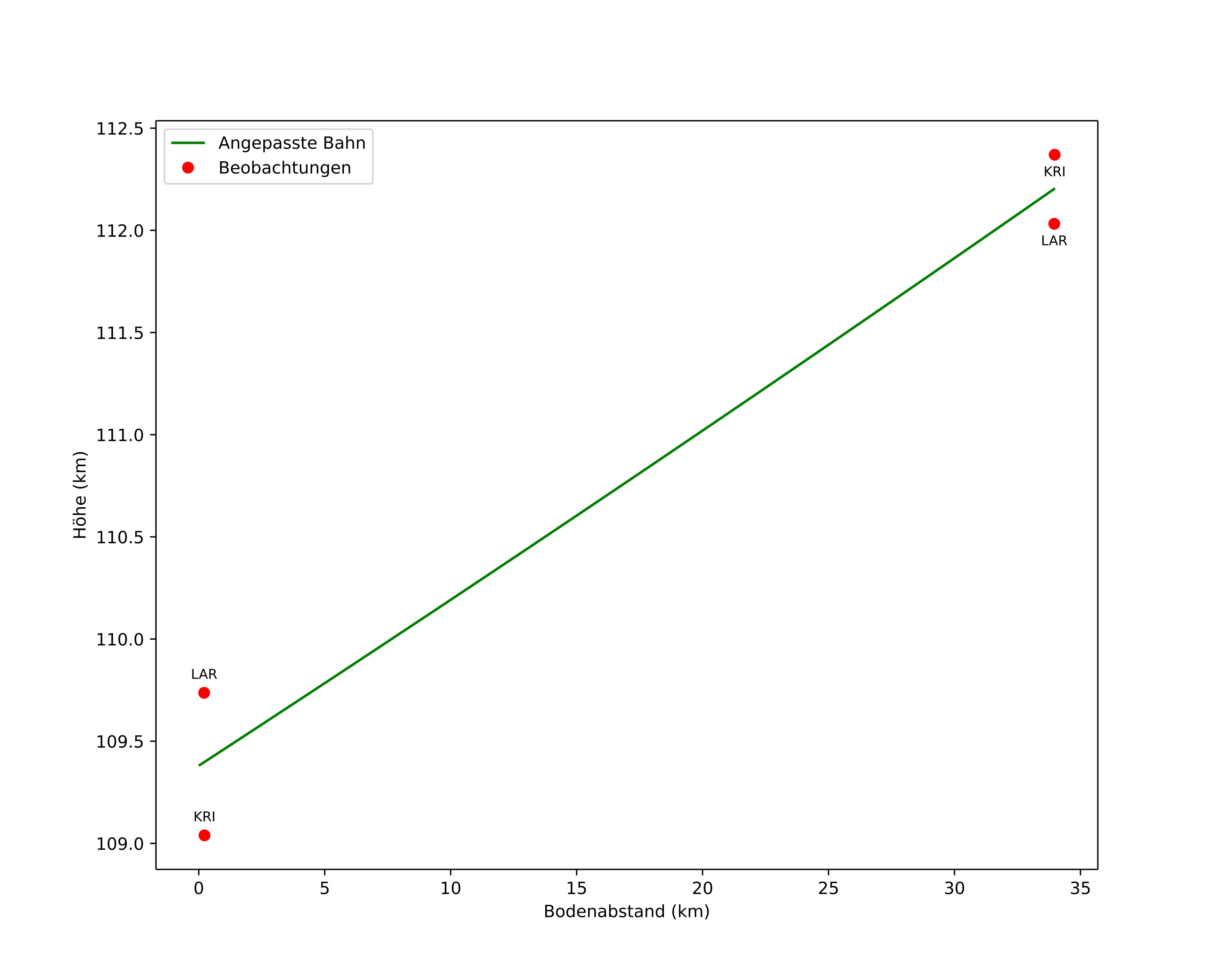 height profile