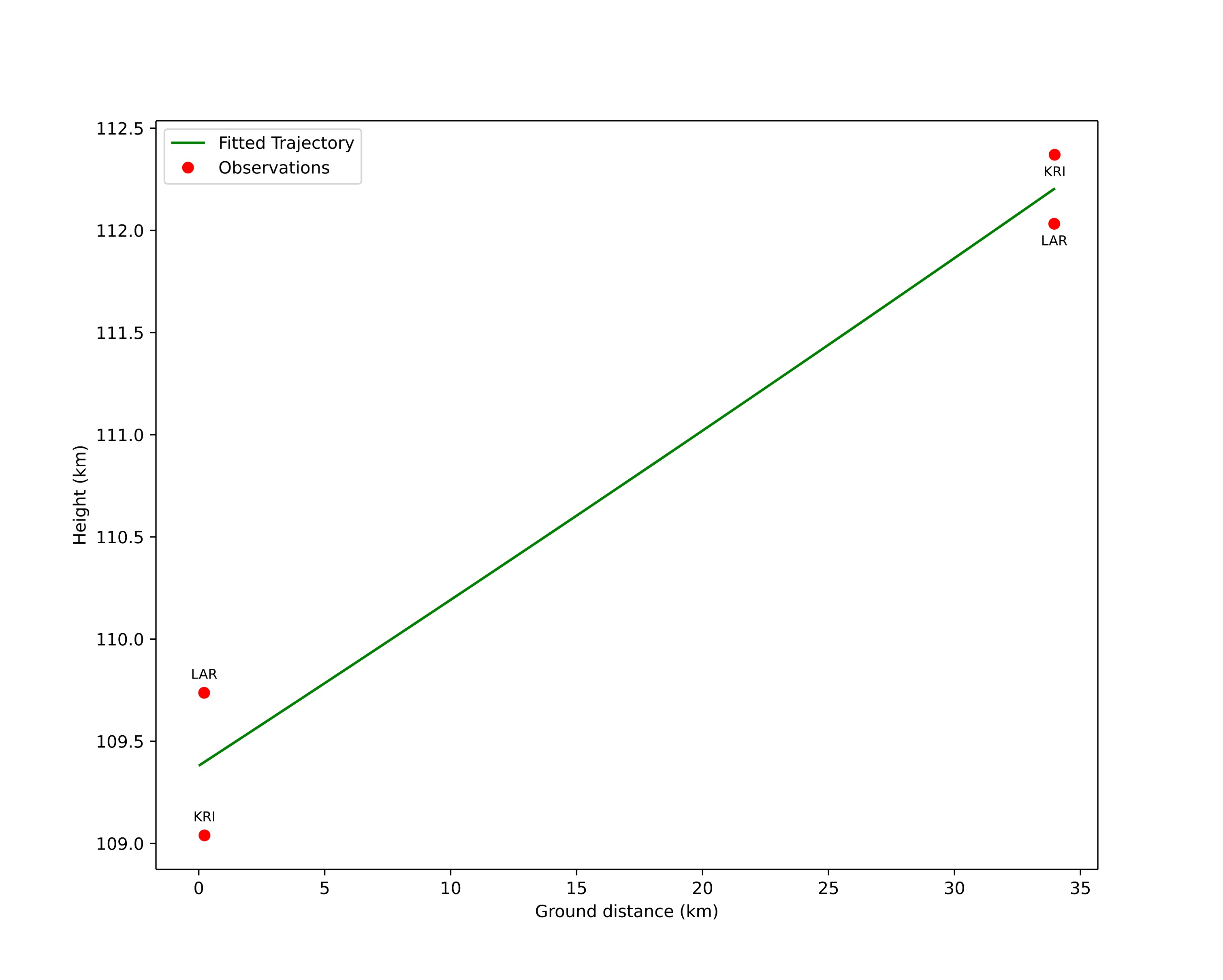 height profile