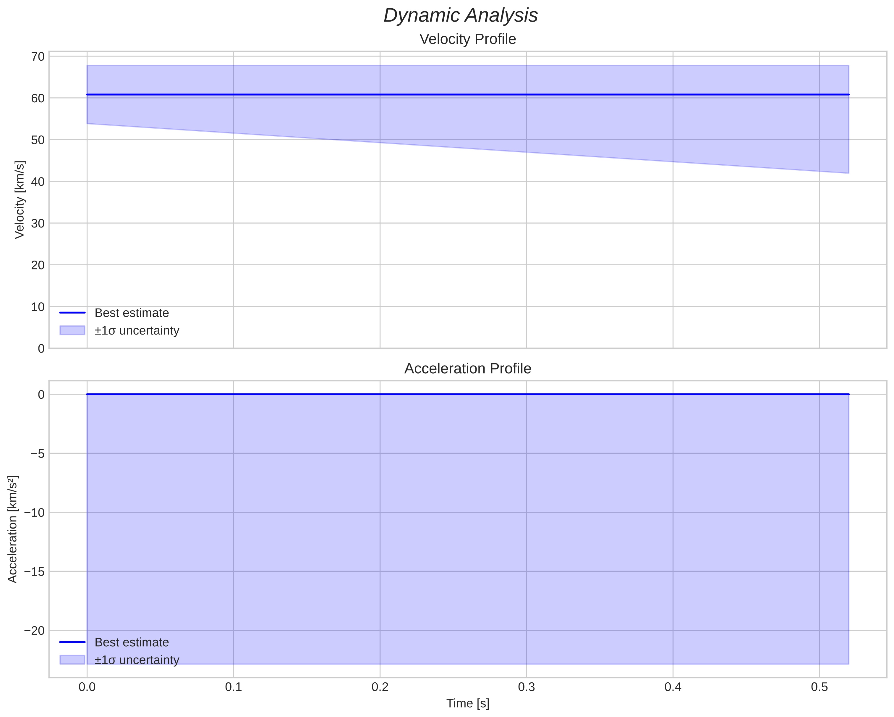 speed & acceleration