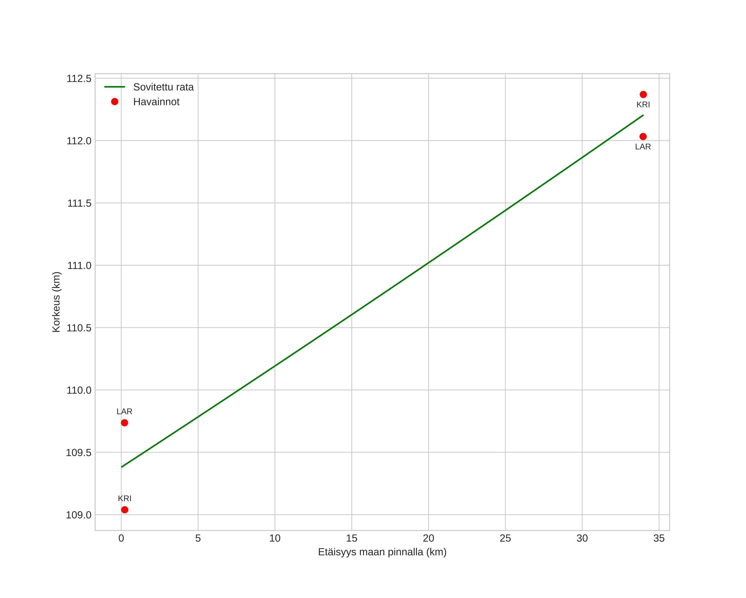 height profile