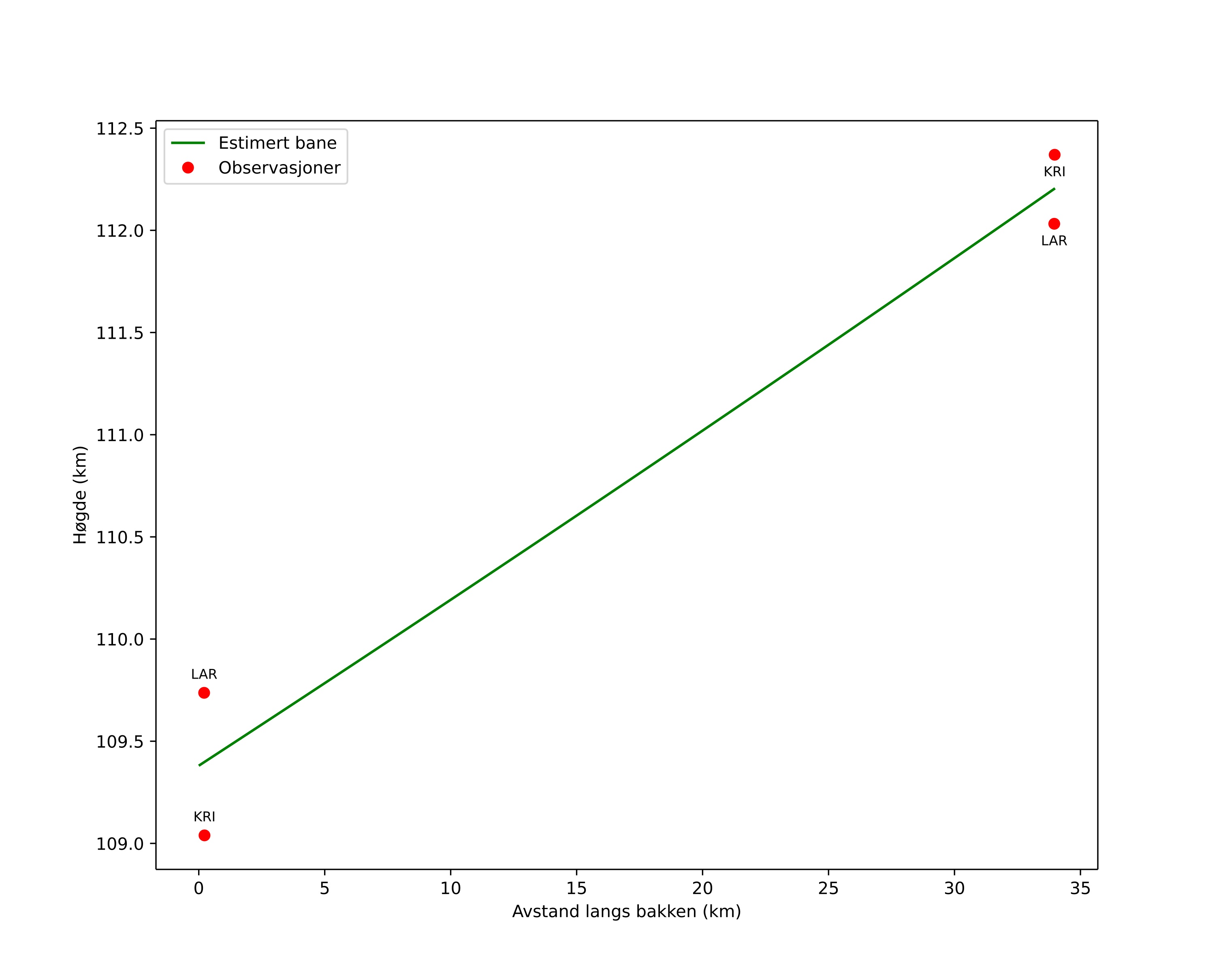 height profile