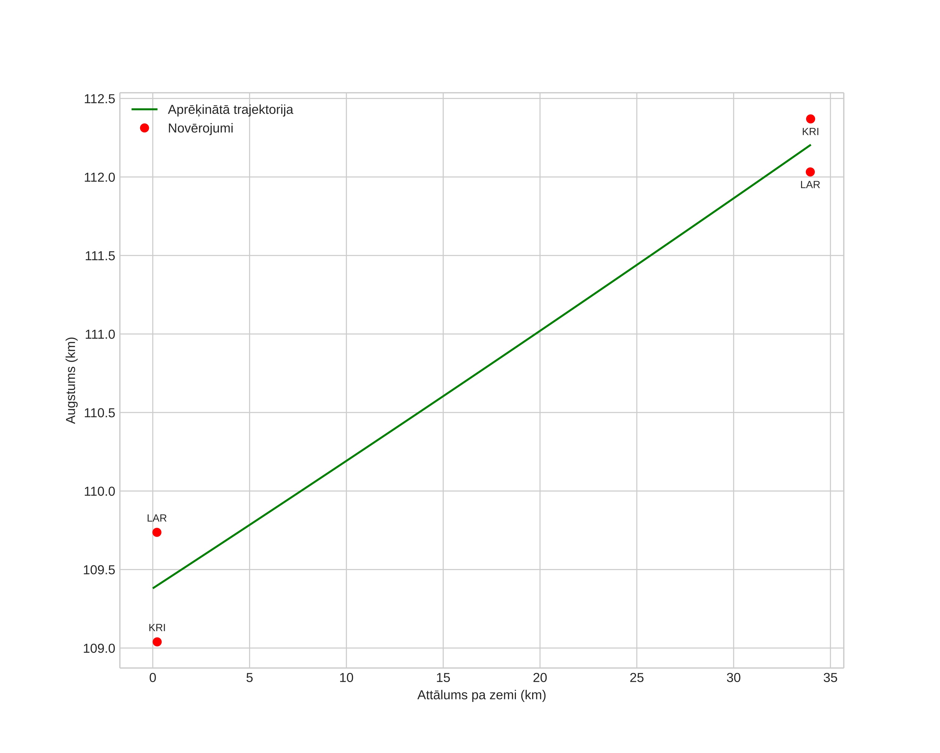 height profile