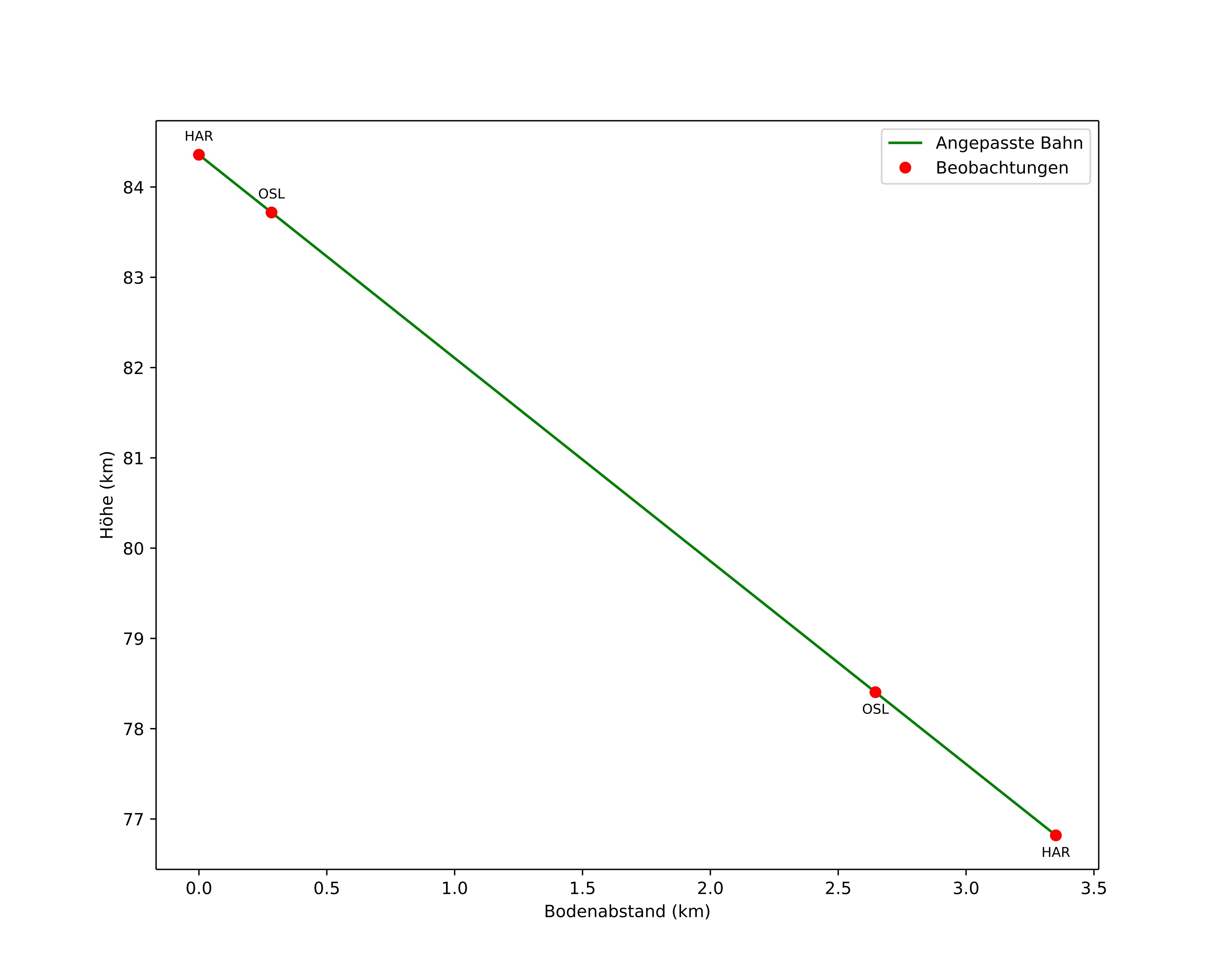 height profile