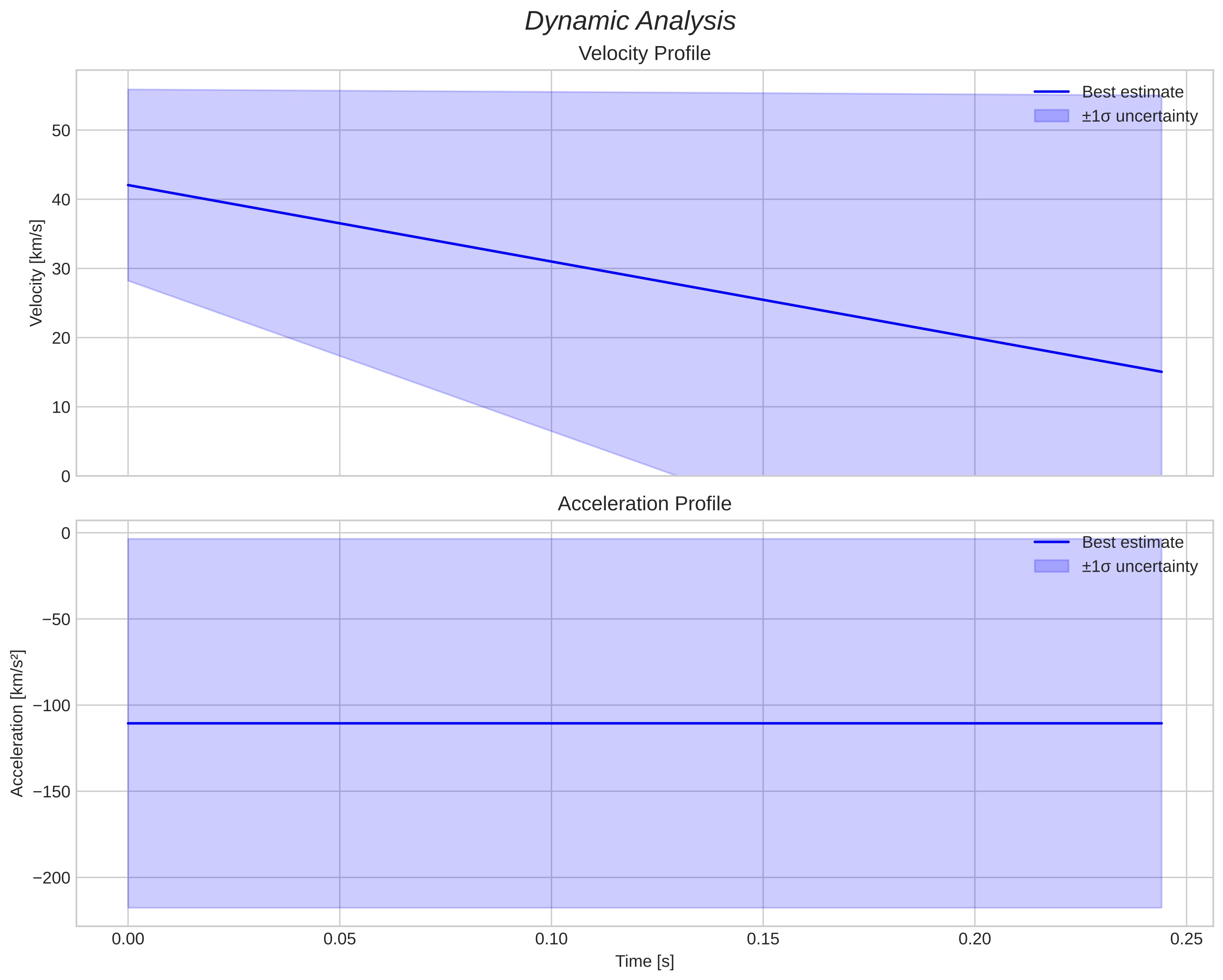 speed & acceleration