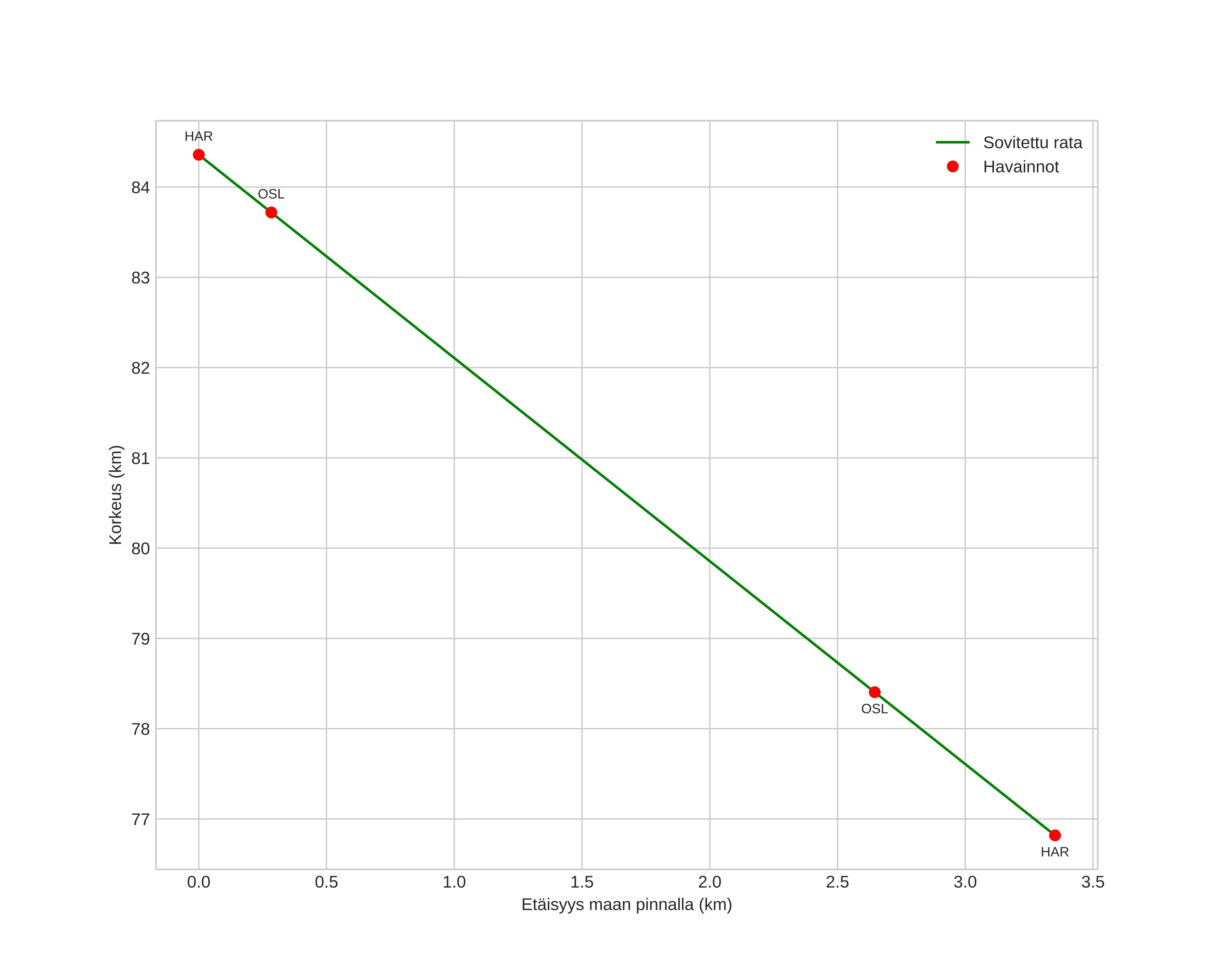 height profile