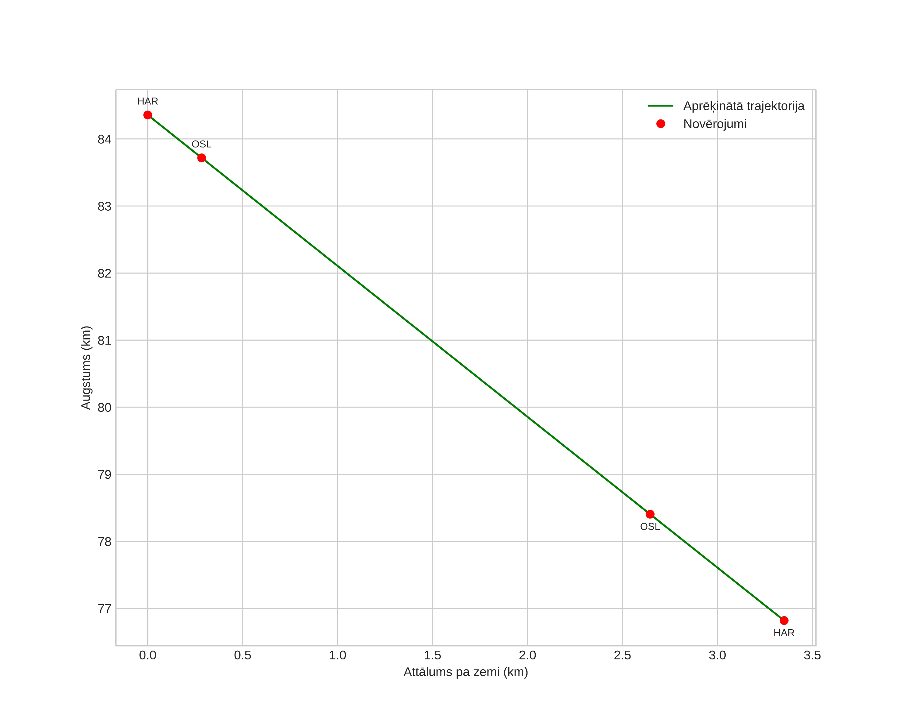 height profile