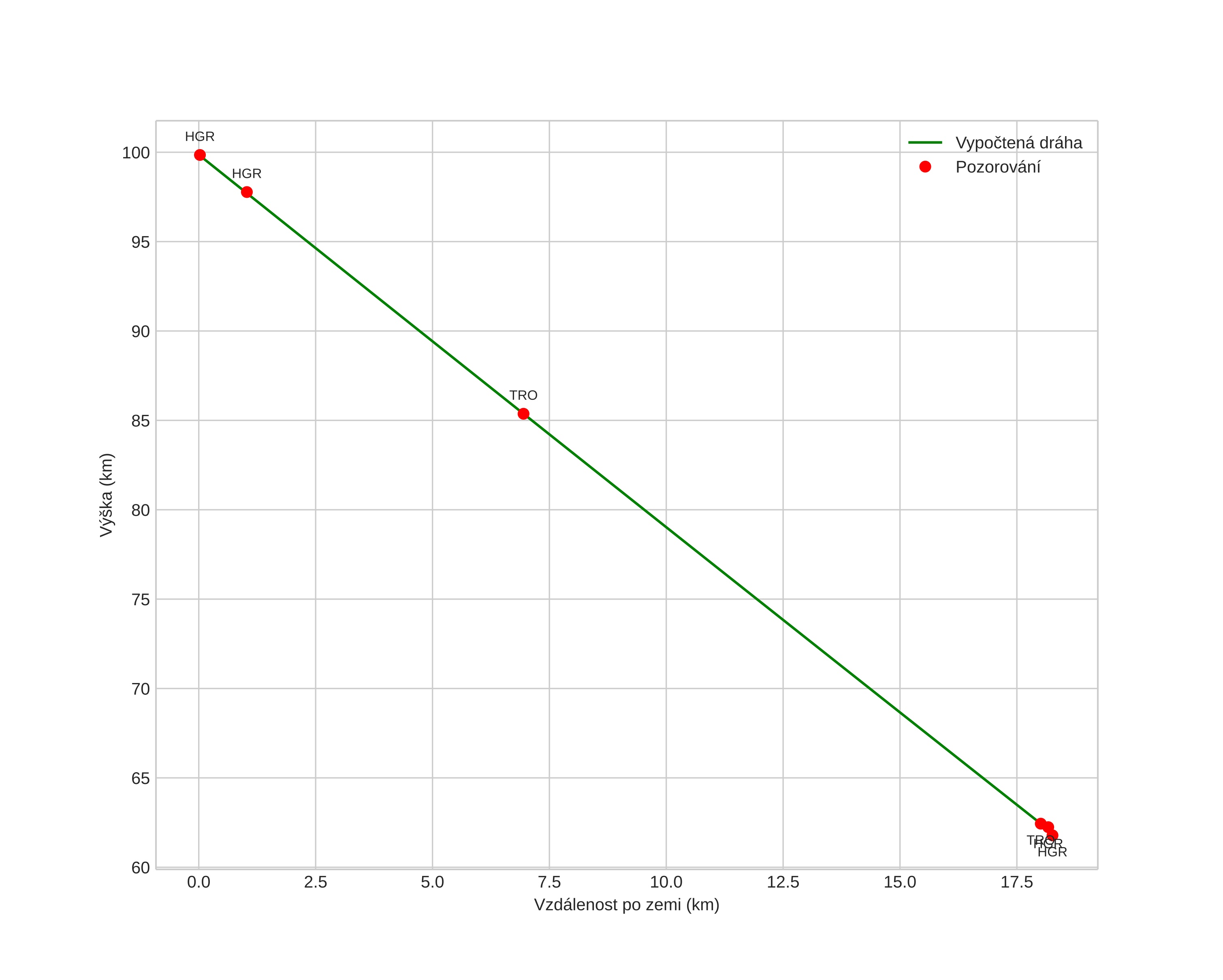 height profile