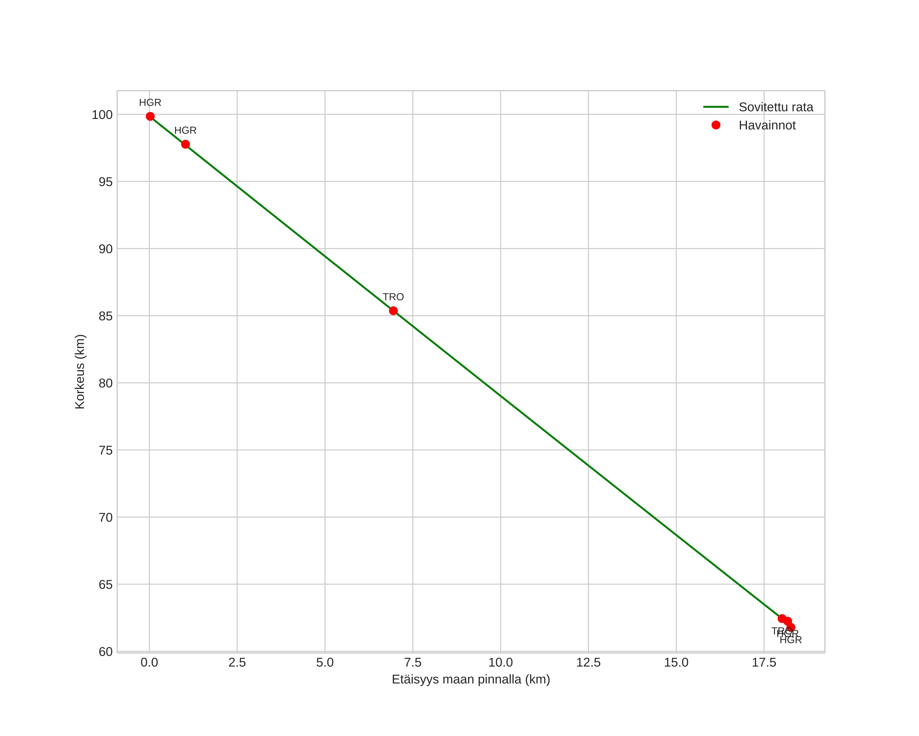 height profile