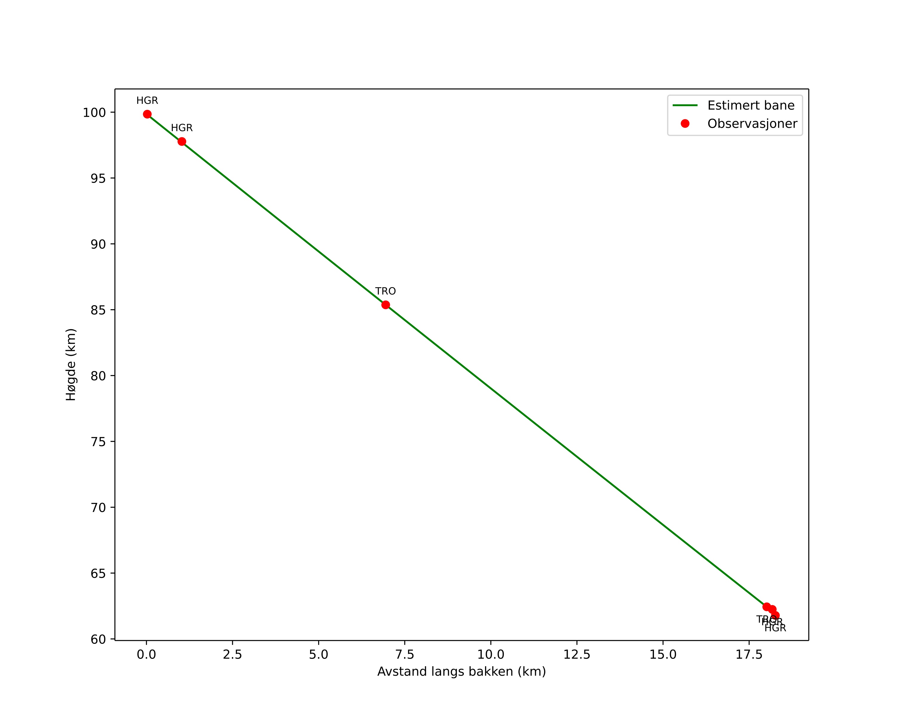 height profile