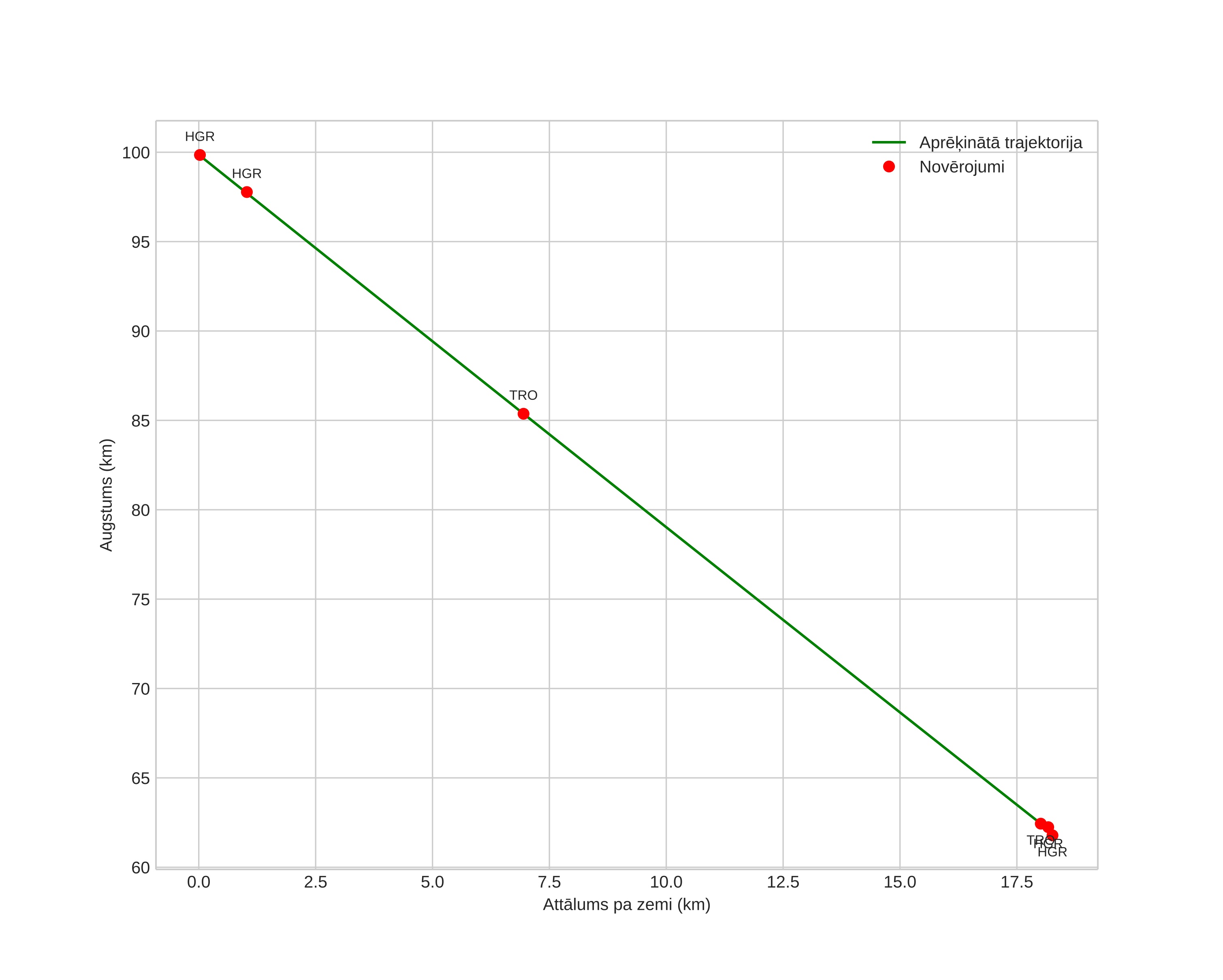 height profile