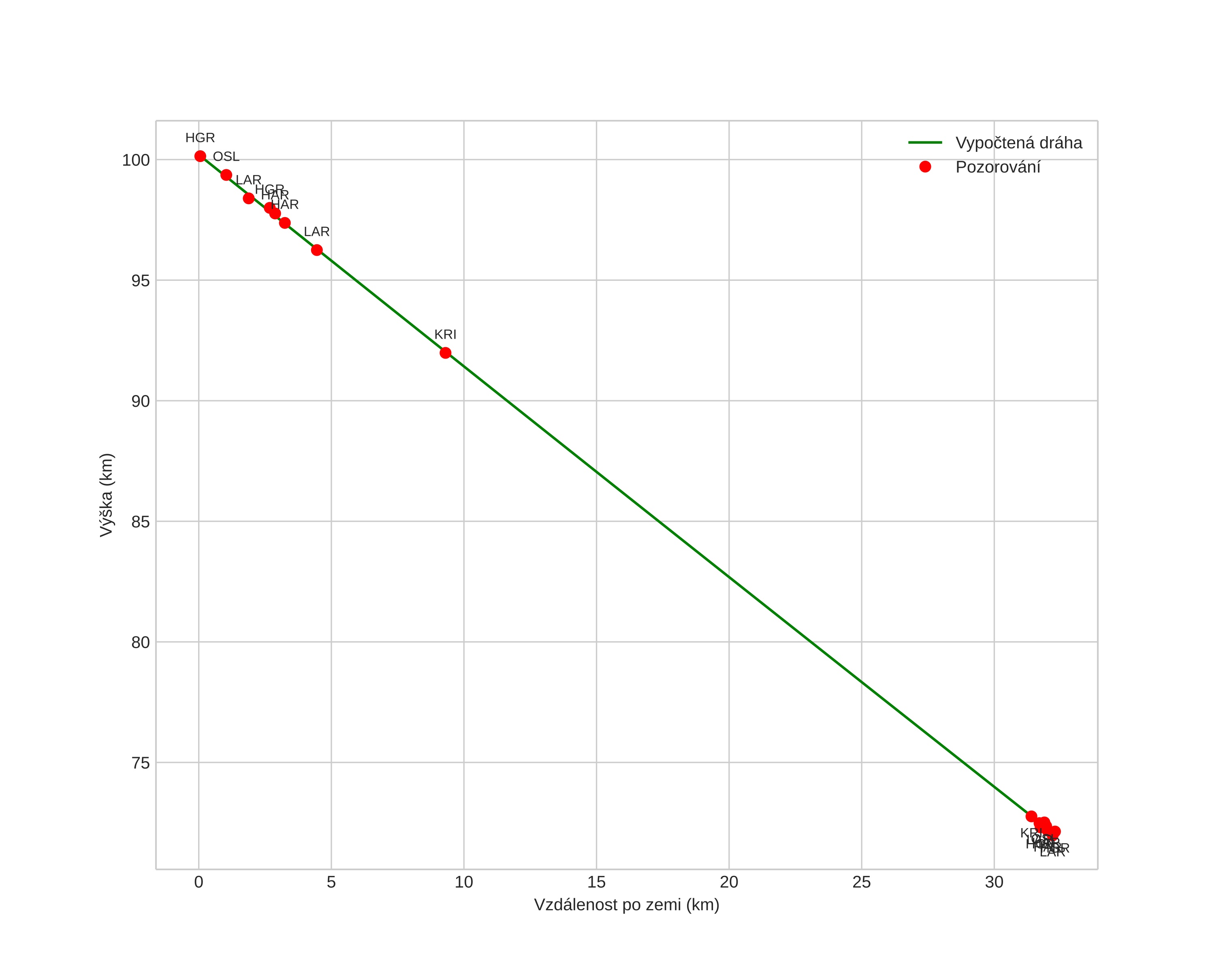 height profile