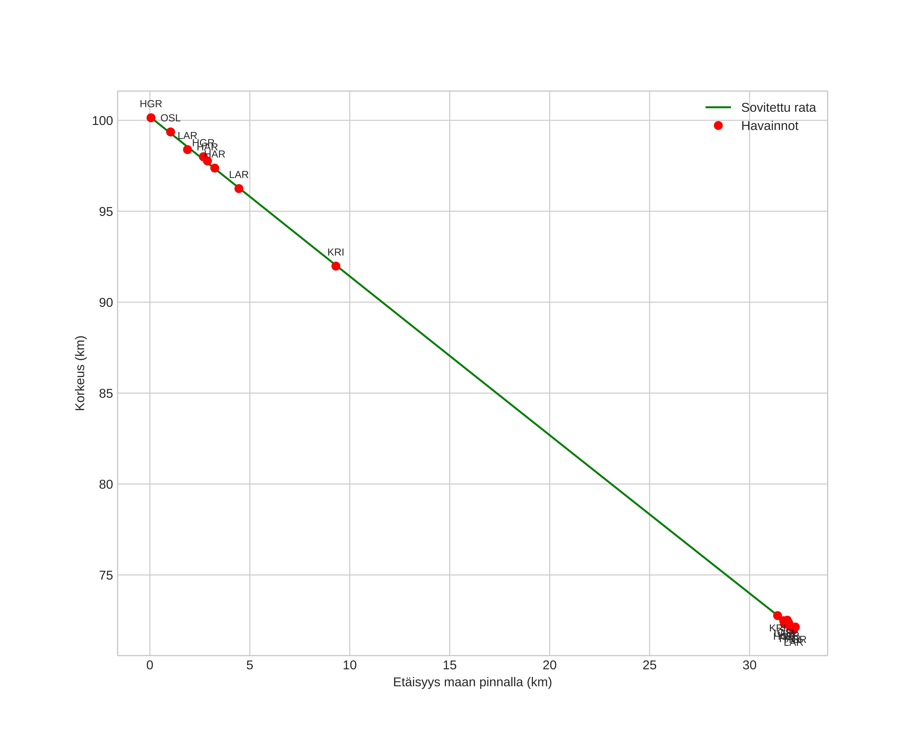 height profile