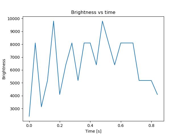 brightness