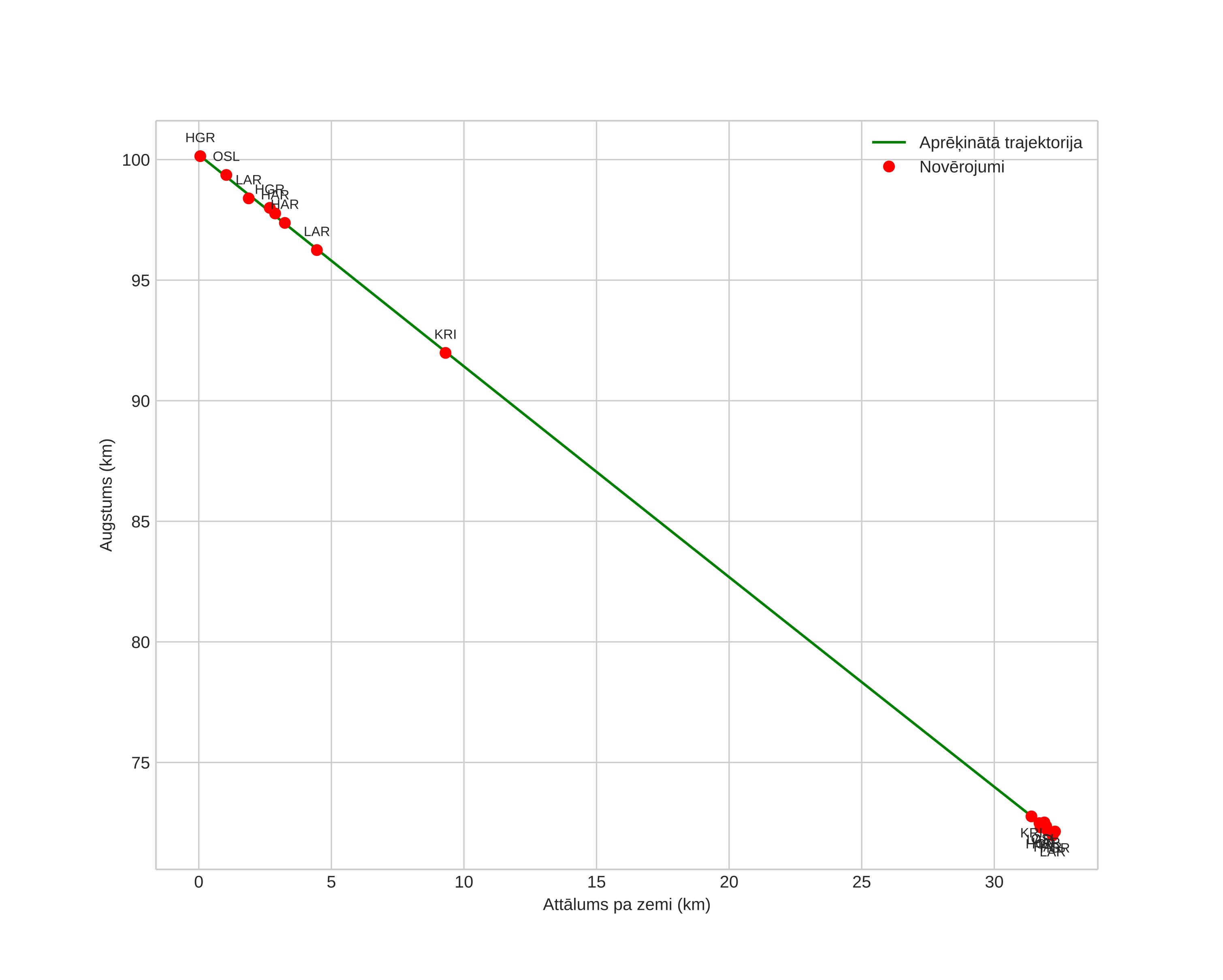 height profile