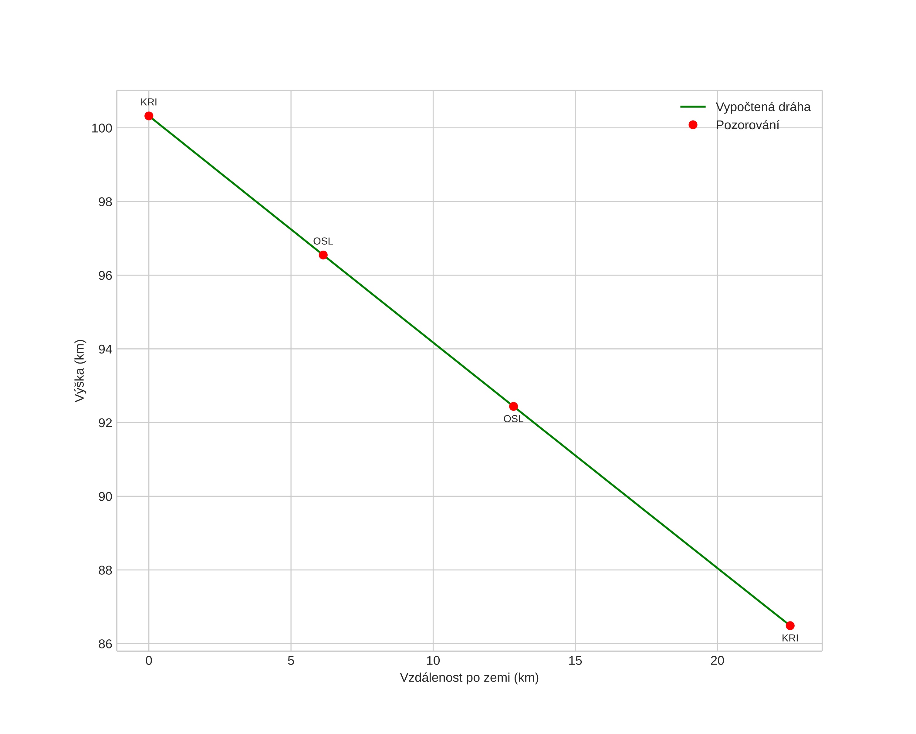 height profile
