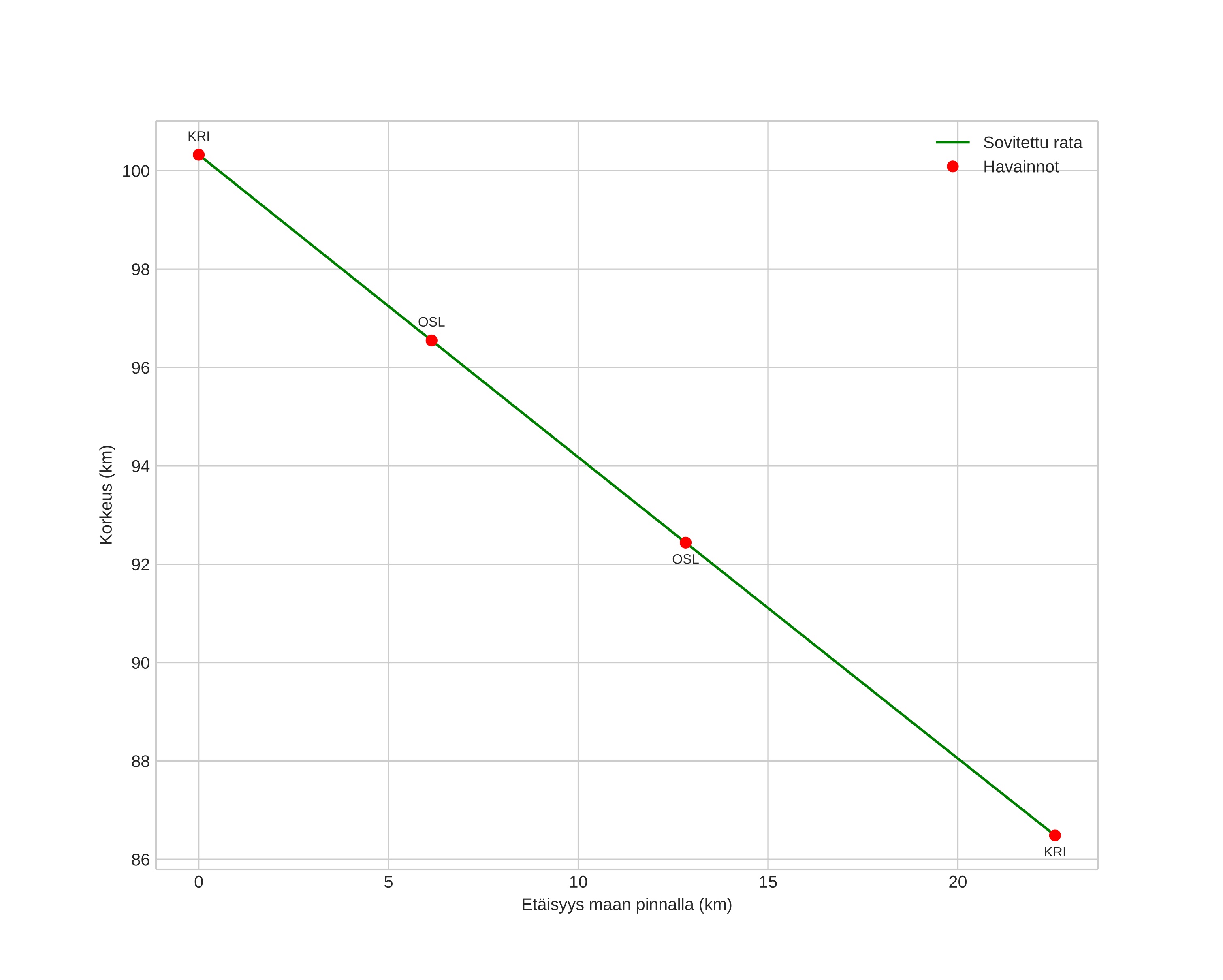 height profile