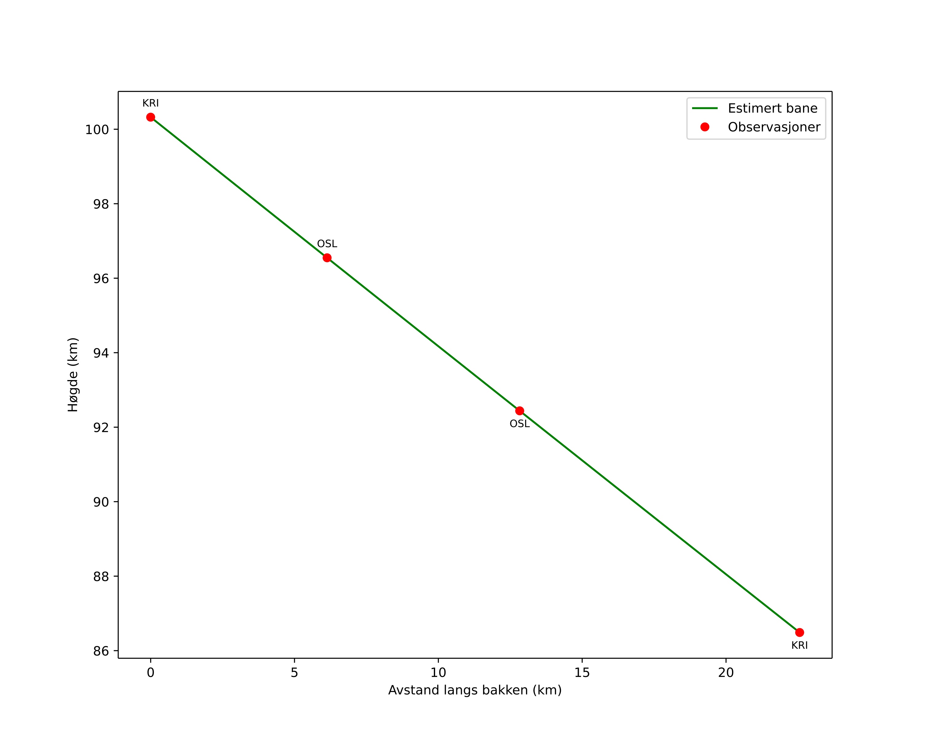 height profile