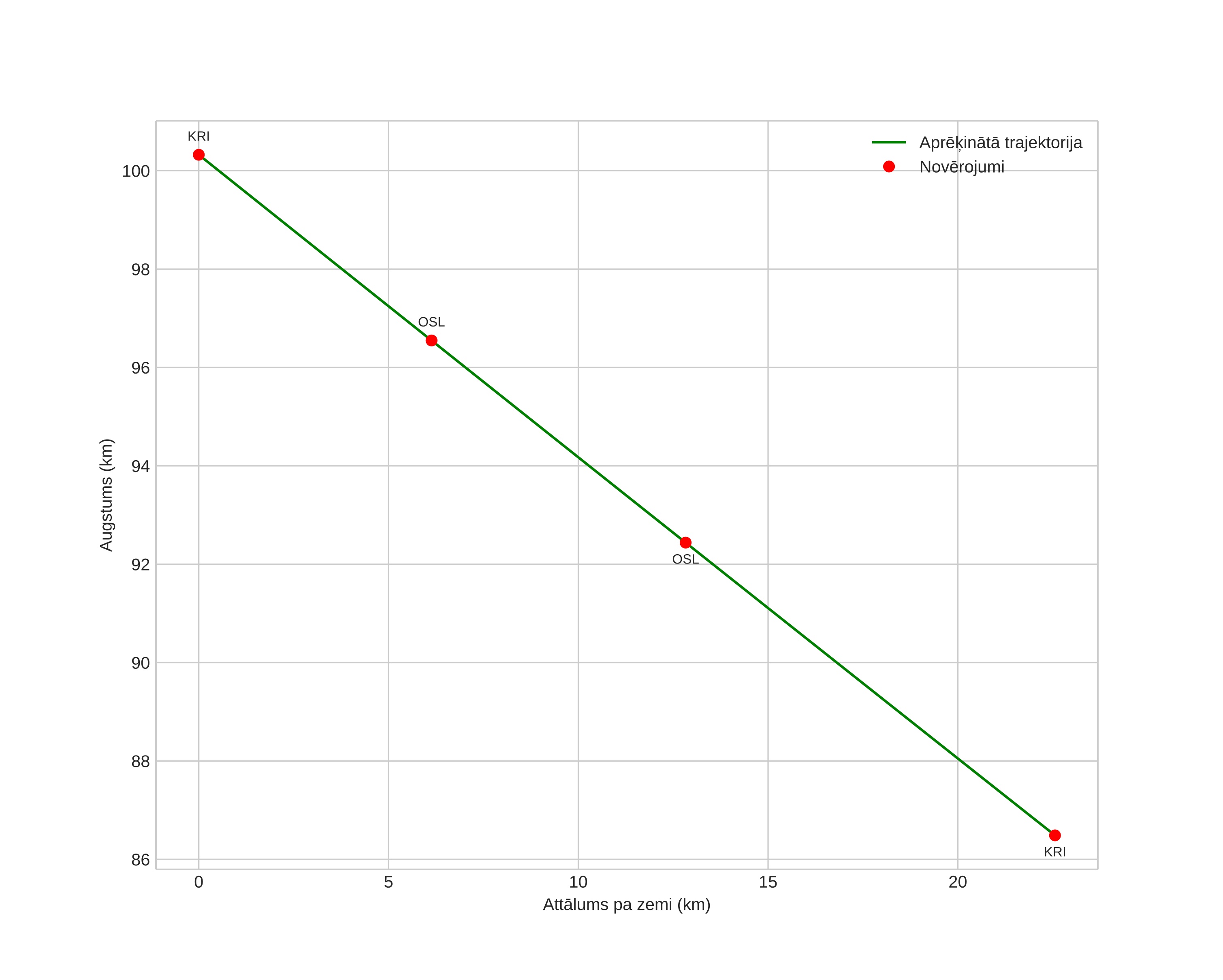 height profile
