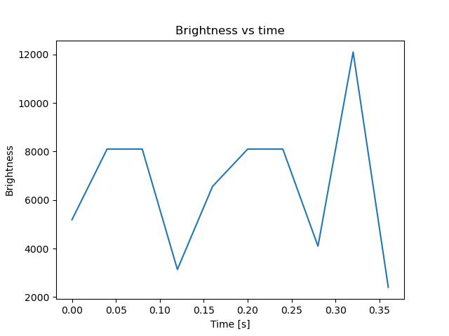 brightness