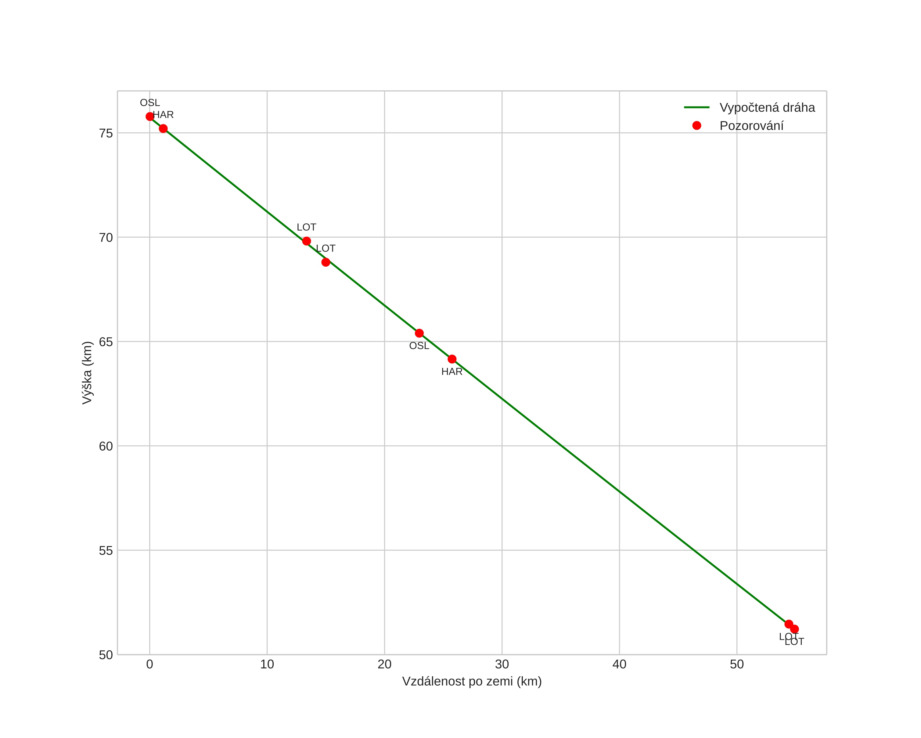 height profile