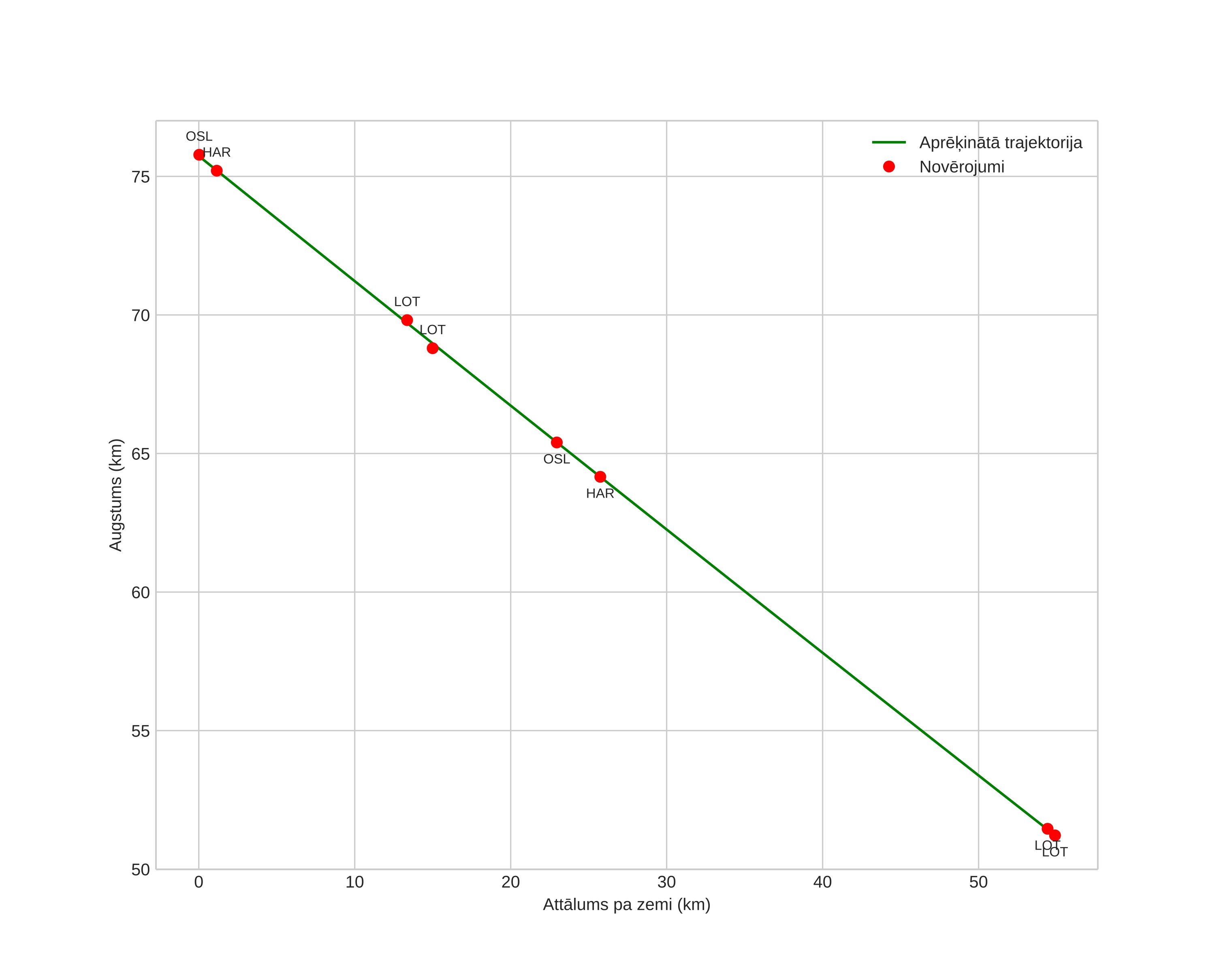 height profile