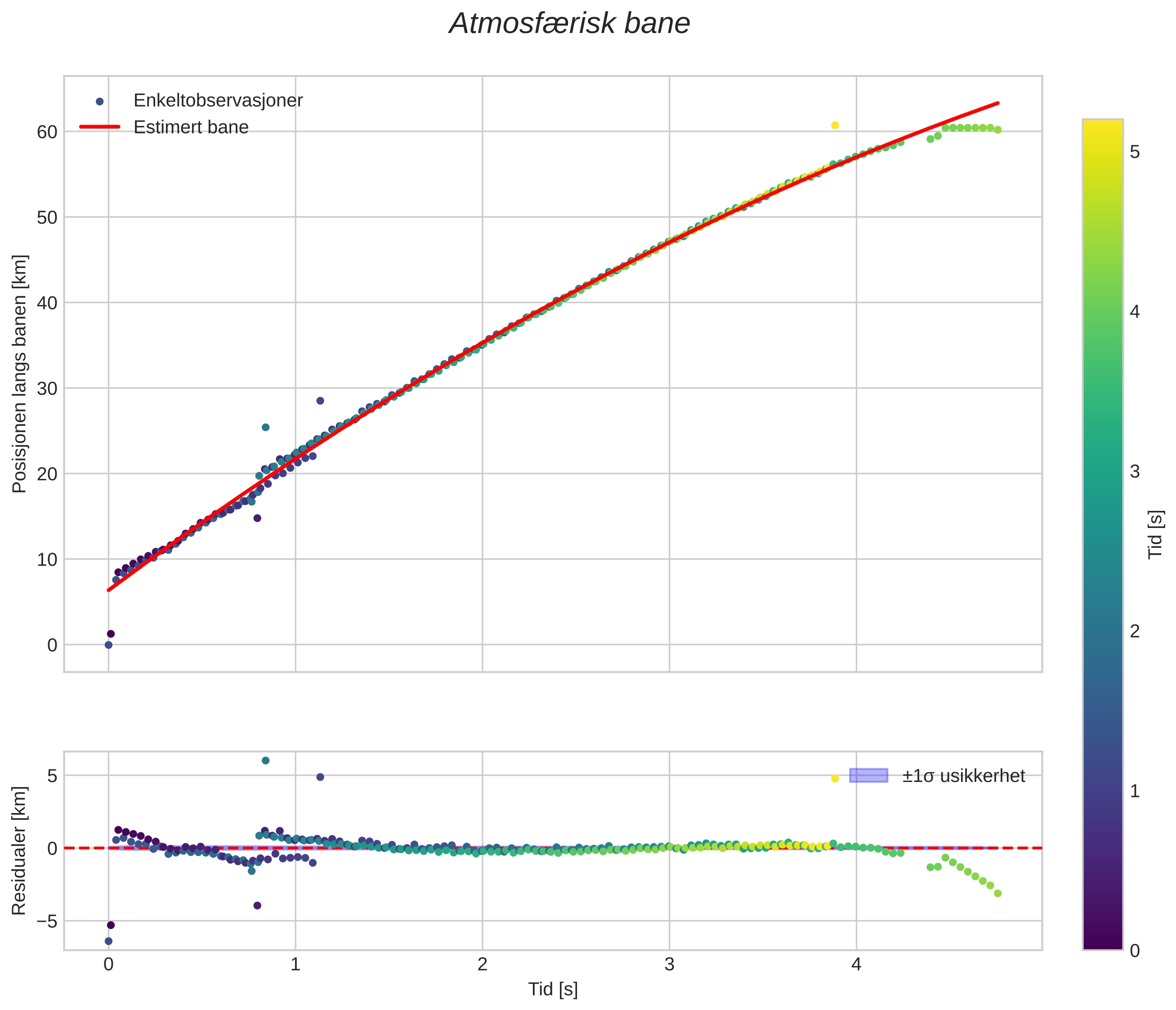 position vs time