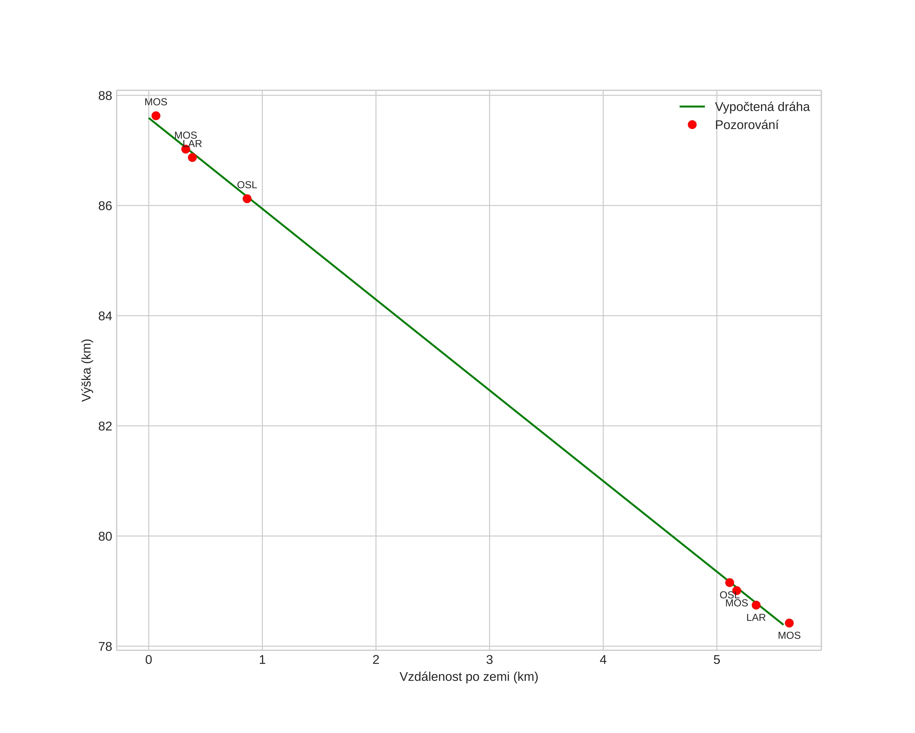 height profile