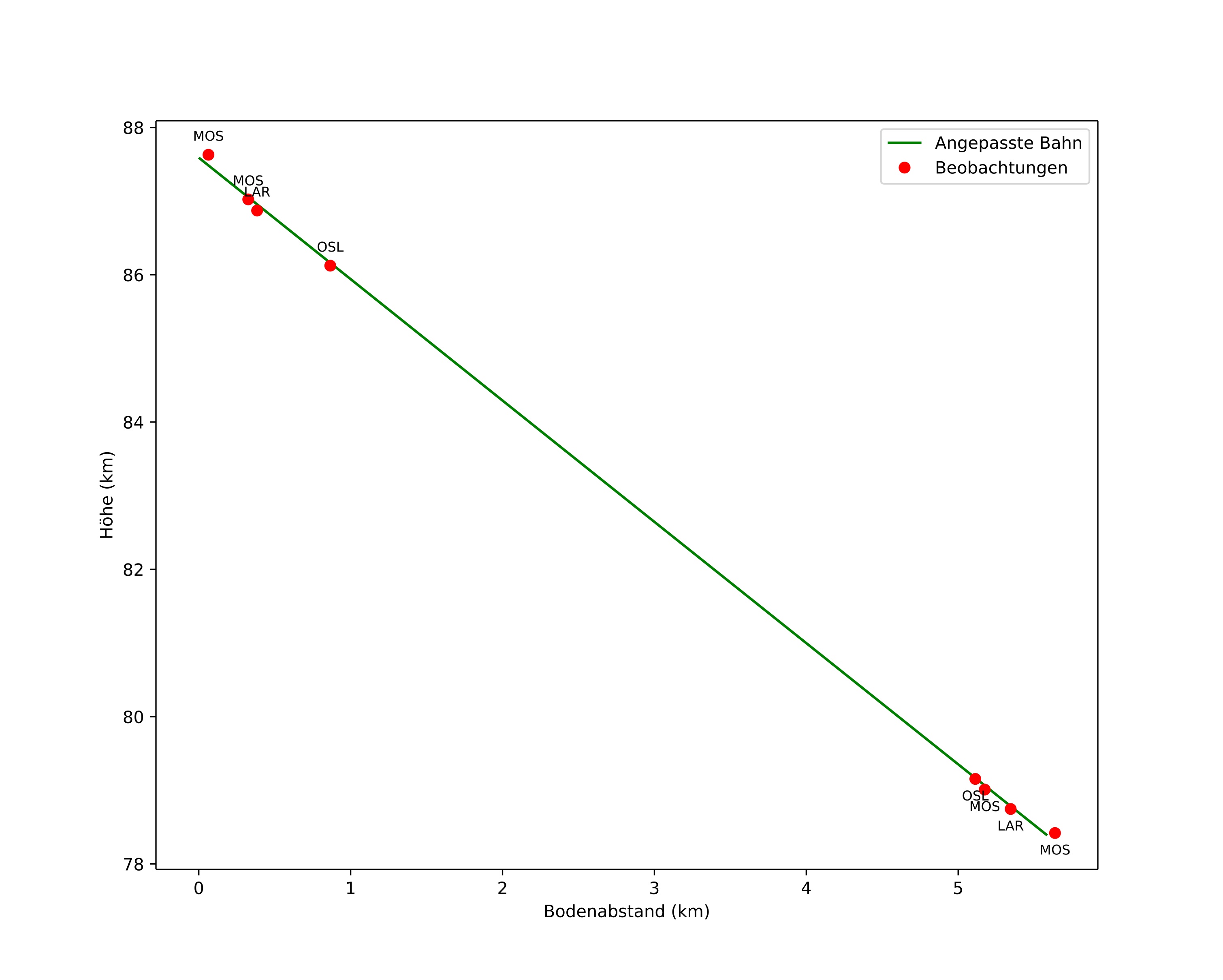 height profile