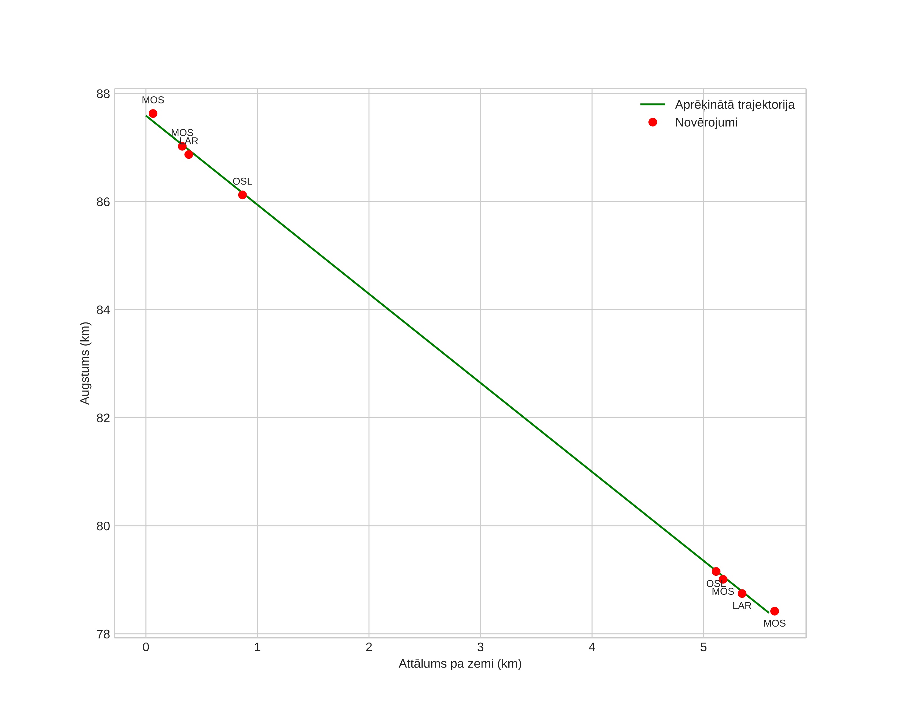 height profile