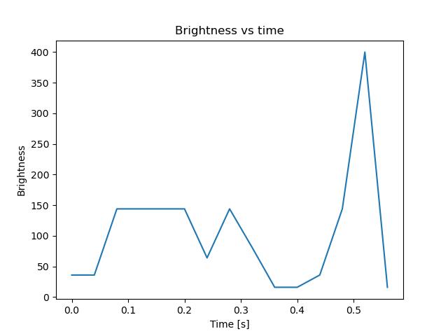 brightness