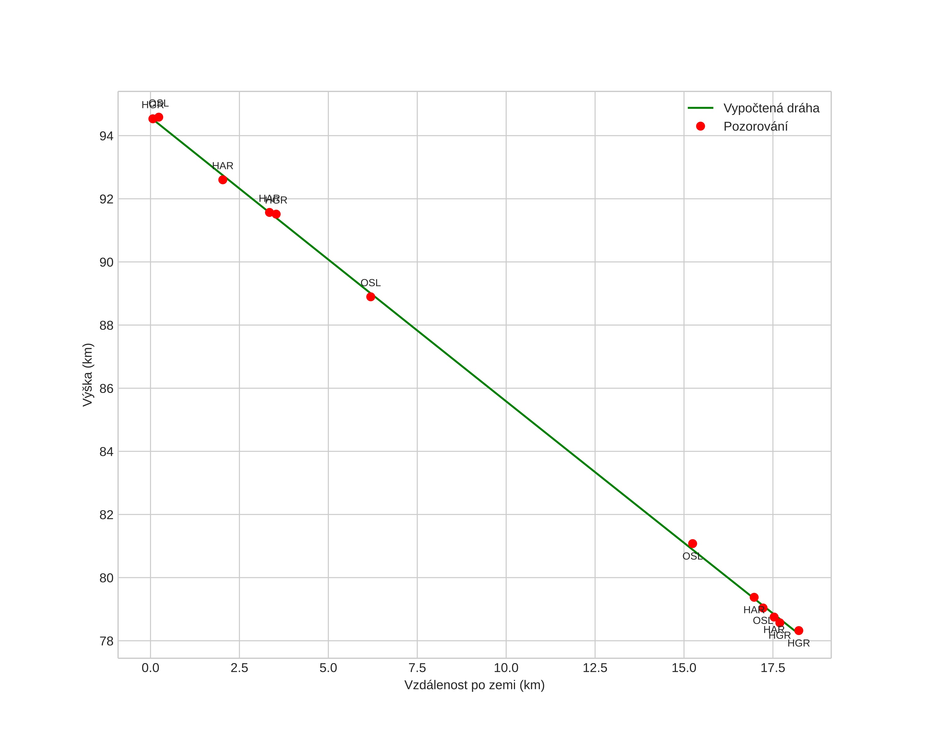 height profile