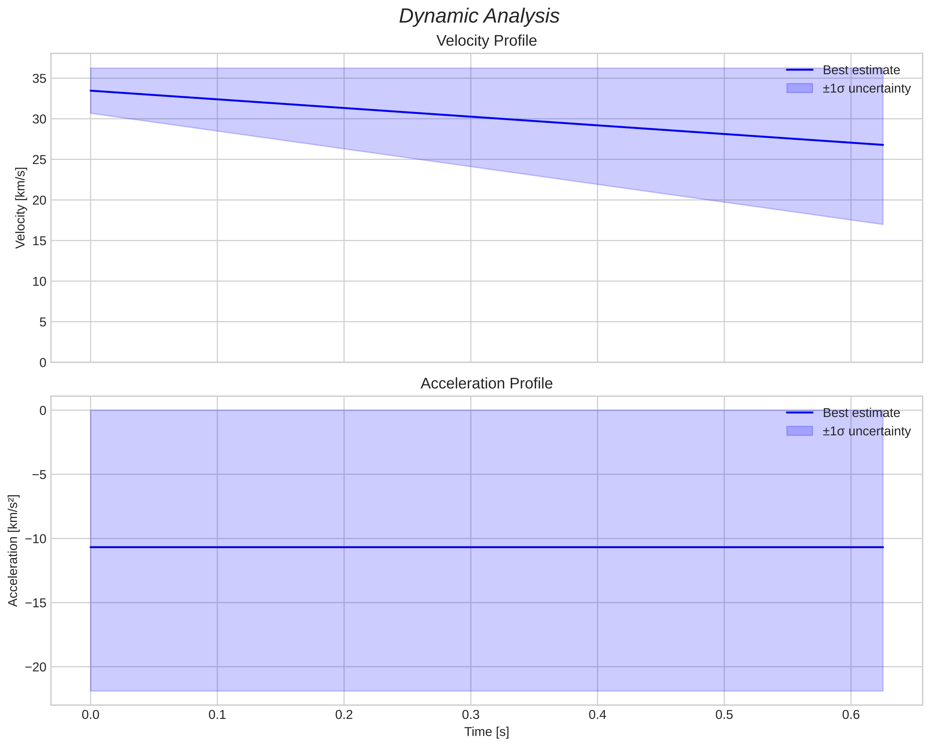 speed & acceleration