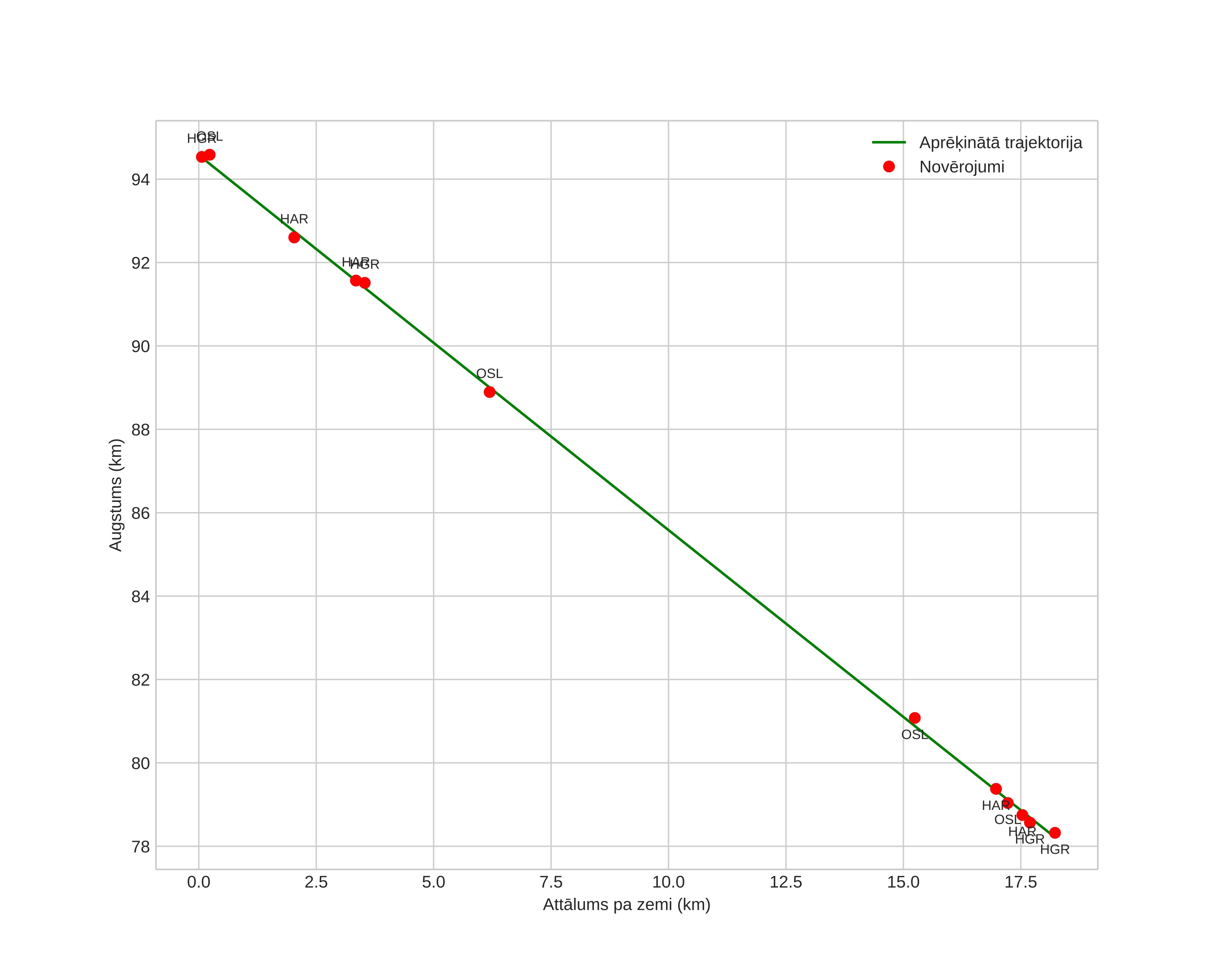 height profile