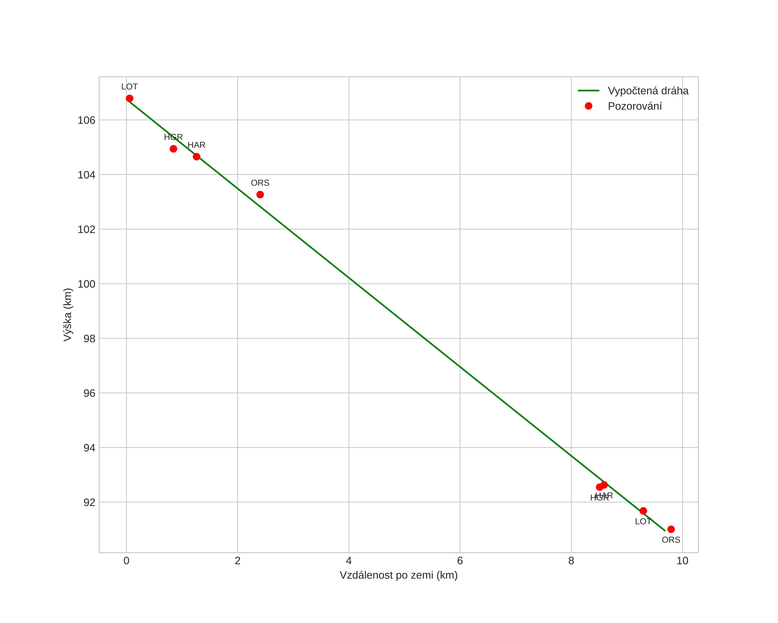 height profile