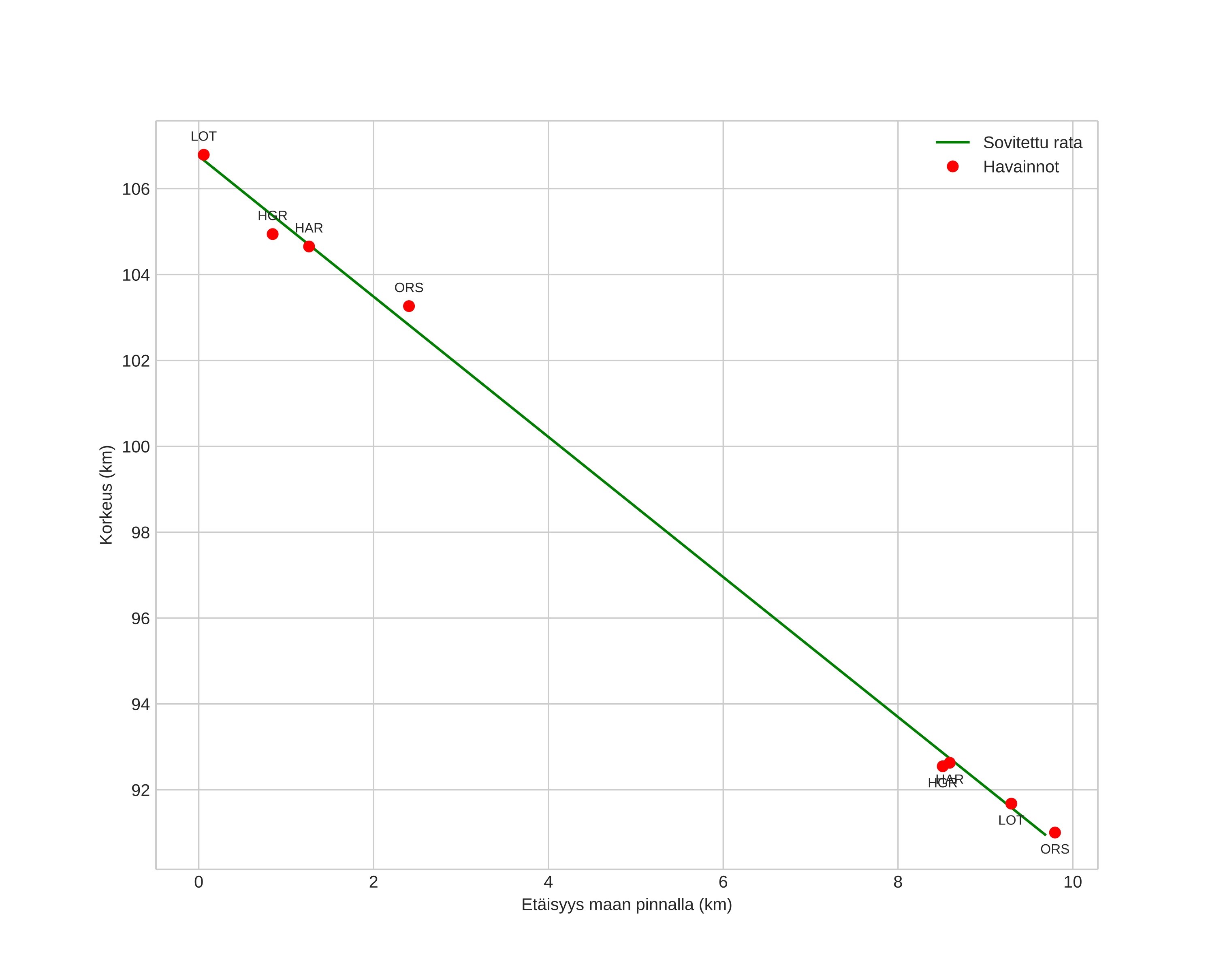 height profile