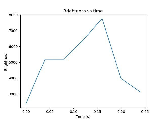 brightness