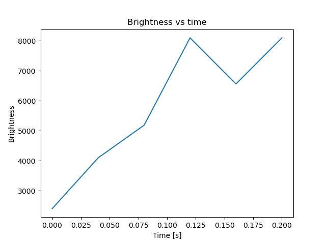 brightness