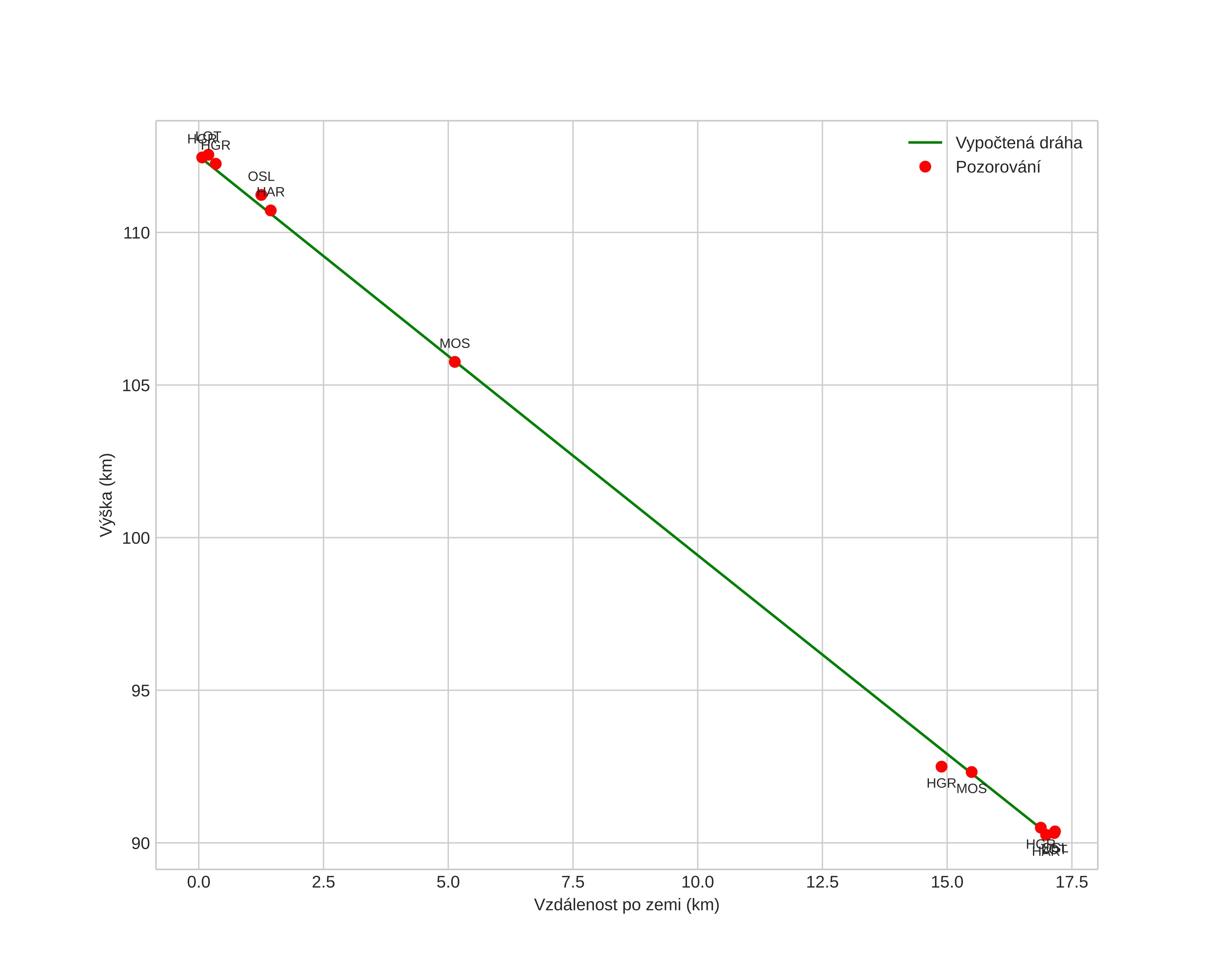 height profile