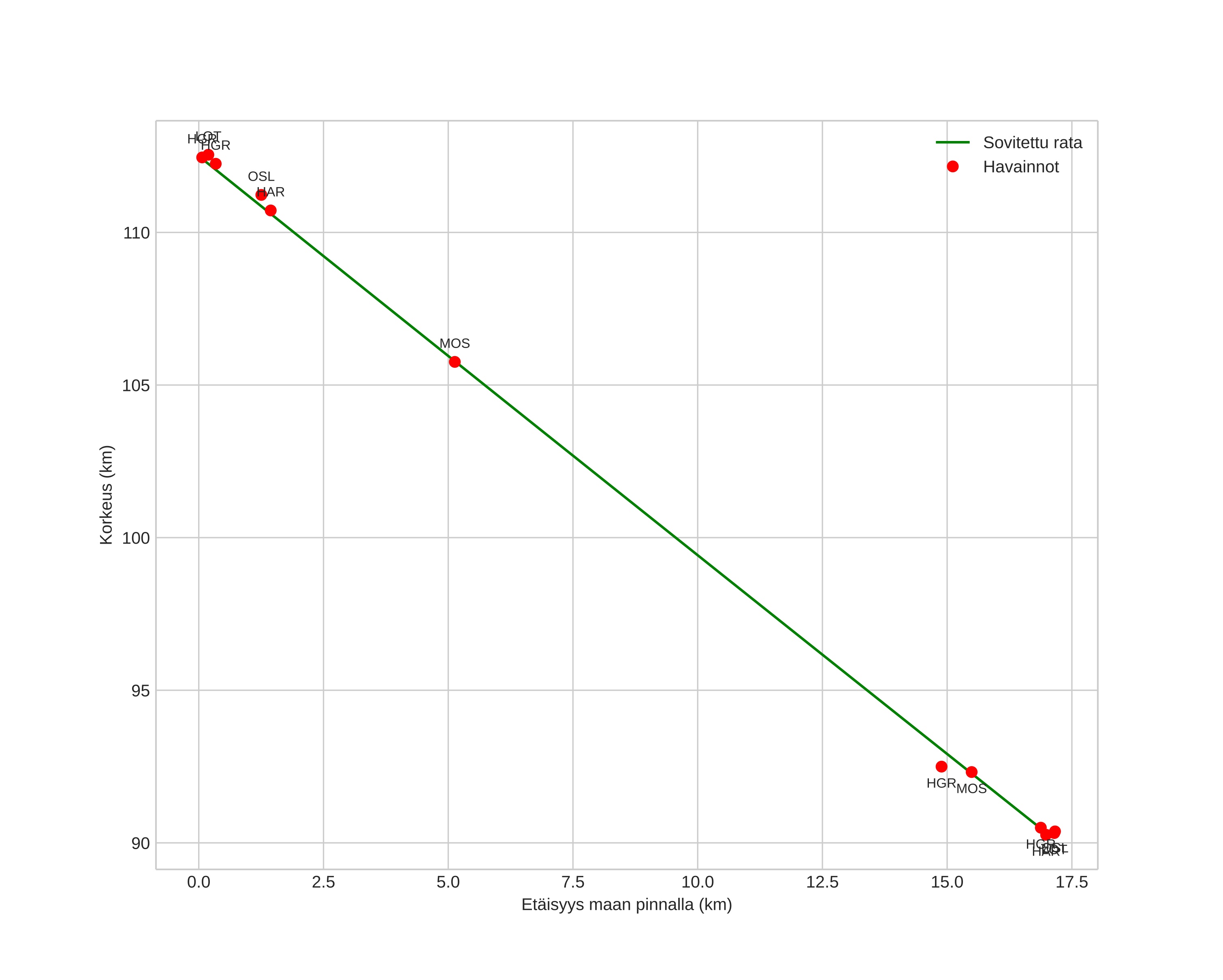 height profile