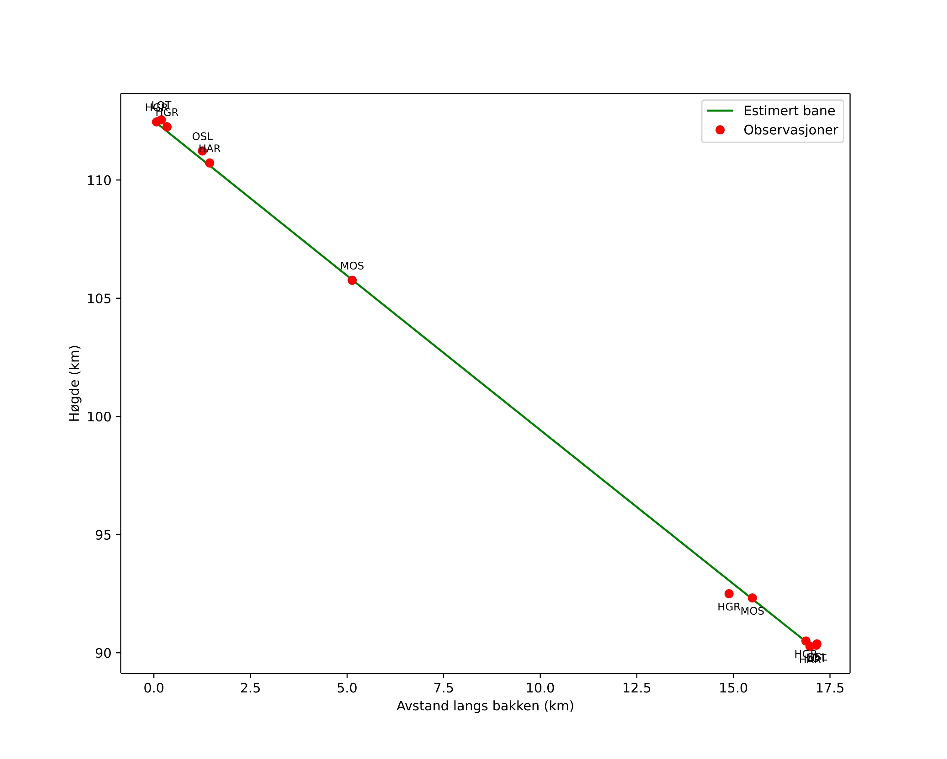 height profile