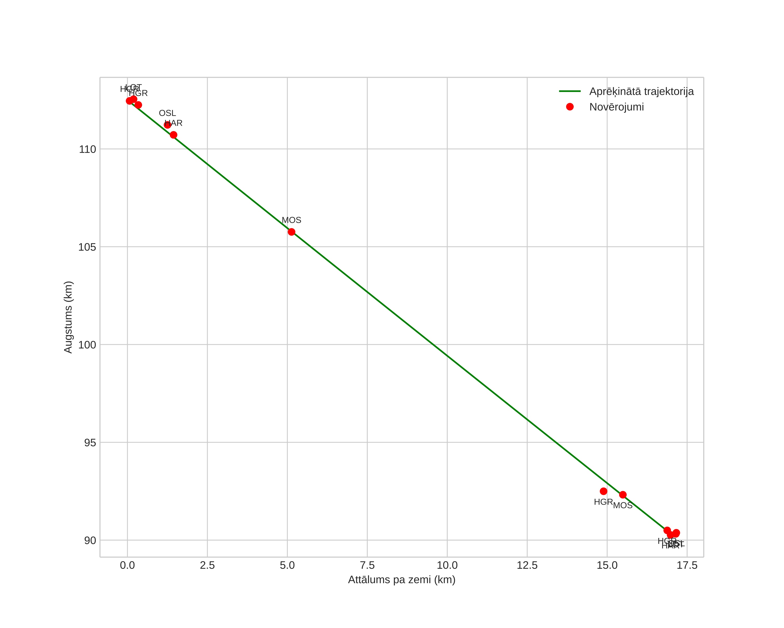 height profile