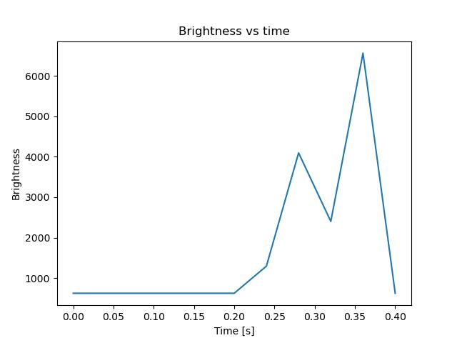 brightness