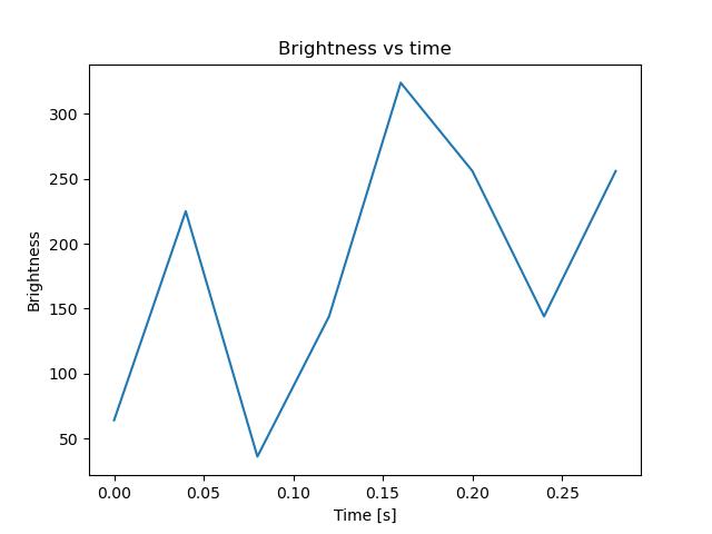 brightness