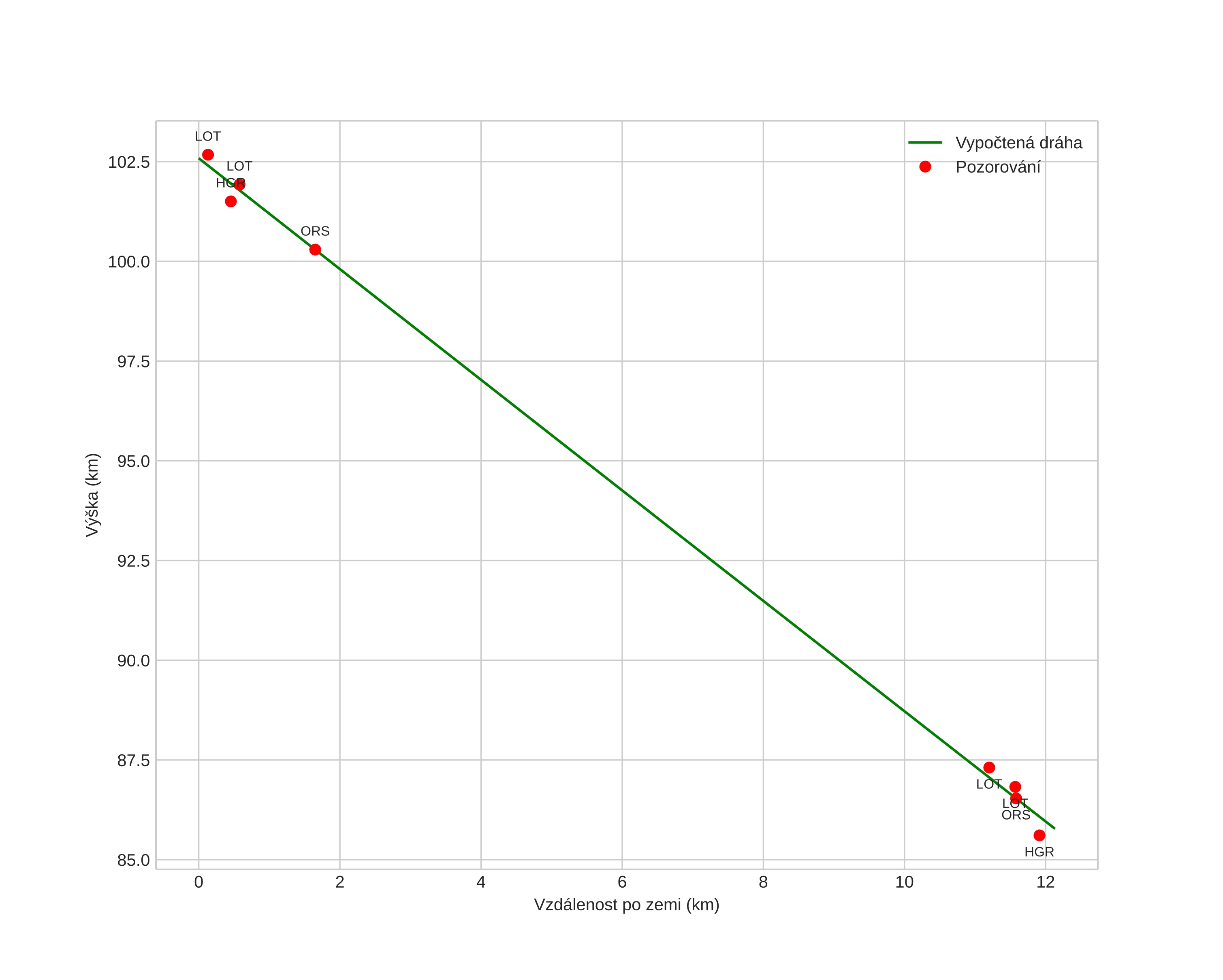height profile